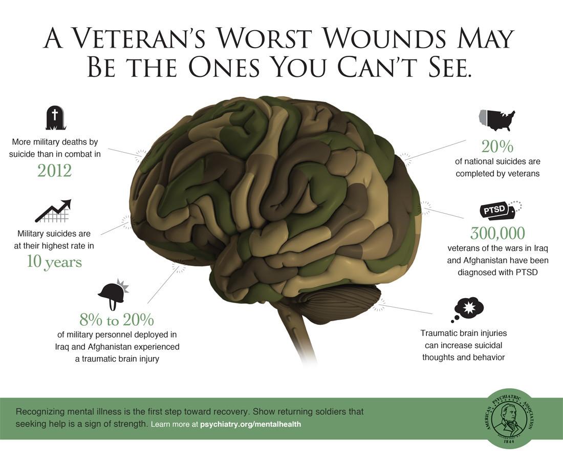 The image is an infographic highlighting the mental health challenges faced by veterans, particularly focusing on PTSD and traumatic brain injuries. At the top, the text reads, 'A Veteran's Worst Wounds May Be the Ones You Can't See.' The central image is a stylized brain with various statistics surrounding it. On the left, it states that in 2012, more military deaths were by suicide than in combat, and military suicides are at their highest rate in 10 years. It also mentions that 8% to 20% of military personnel deployed in Iraq and Afghanistan experienced a traumatic brain injury. On the right, it notes that 20% of national suicides are completed by veterans, and 300,000 veterans of the wars in Iraq and Afghanistan have been diagnosed with PTSD. The bottom of the image emphasizes the importance of recognizing mental illness as the first step toward recovery, encouraging support for returning soldiers. The American Psychiatric Association logo is present at the bottom right corner.