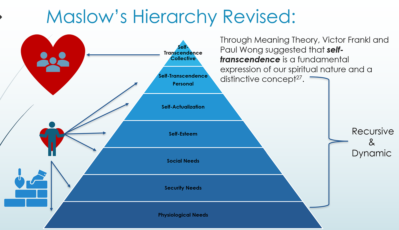 The image is a revised version of Maslow's Hierarchy of Needs, presented as a pyramid with several levels. At the base is 'Physiological Needs,' followed by 'Security Needs,' 'Social Needs,' 'Self-Esteem,' 'Self-Actualization,' 'Self-Transcendence Personal,' and at the top, 'Self-Transcendence Collective.' To the right of the pyramid, there is text explaining that through Meaning Theory, Victor Frankl and Paul Wong suggested that self-transcendence is a fundamental expression of our spiritual nature. The pyramid is labeled as 'Recursive & Dynamic.' On the left side, there are icons representing different needs, such as a heart with people and a person holding a heart. The title at the top reads 'Maslow's Hierarchy Revised.'