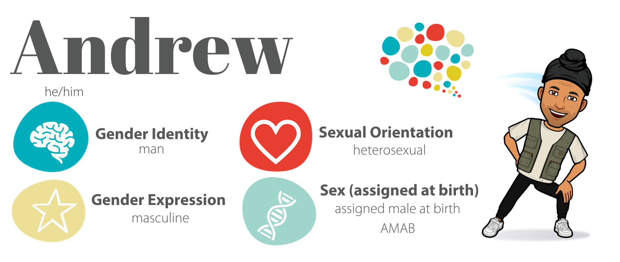 The image features a character named Andrew, with the pronouns he/him. It includes various icons and text describing aspects of Andrew's identity. On the left, there are four circular icons with text: a brain icon labeled 'Gender Identity' with 'man' underneath, a star icon labeled 'Gender Expression' with 'masculine' underneath, a heart icon labeled 'Sexual Orientation' with 'heterosexual' underneath, and a DNA icon labeled 'Sex (assigned at birth)' with 'assigned male at birth' and 'AMAB' underneath. On the right, there is a cartoon character of a person with a bun hairstyle, wearing a vest and leaning slightly to the side. Above the character is a colorful speech bubble made of variously sized circles.
