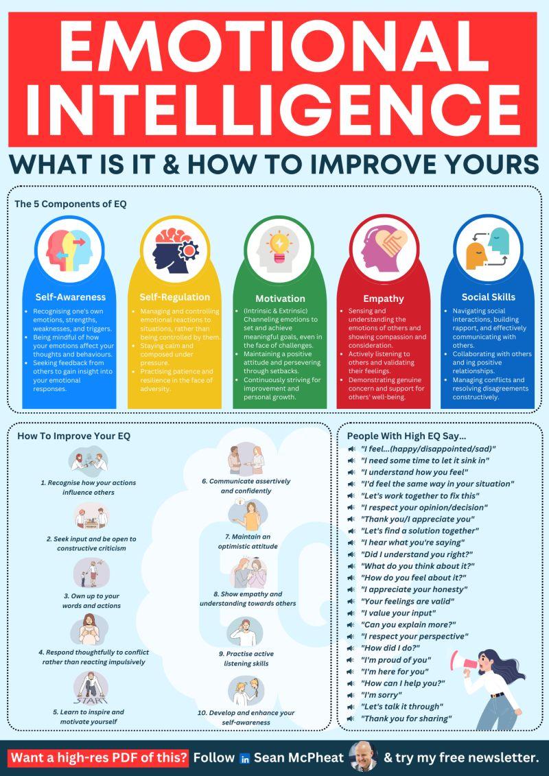 The image is an infographic titled 'EMOTIONAL INTELLIGENCE: WHAT IS IT & HOW TO IMPROVE YOURS'. It is divided into several sections. The top section highlights the five components of emotional intelligence (EQ): Self-Awareness, Self-Regulation, Motivation, Empathy, and Social Skills, each with a brief description. Below, there is a section titled 'How To Improve Your EQ' with ten steps, such as recognizing how actions influence others and practicing active listening skills. Another section lists phrases that people with high EQ might say, like 'I understand how you feel' and 'Thank you for sharing'. The design is colorful, with each component and section in different colors, and includes illustrations of people. At the bottom, there is a call to action to follow Sean McPheat on LinkedIn and subscribe to a newsletter.