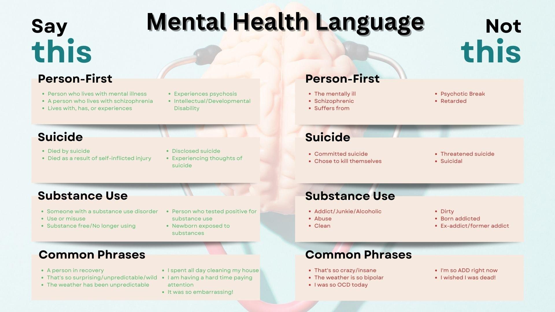 The image is an infographic titled 'Mental Health Language' that provides guidance on appropriate language to use when discussing mental health. It is divided into two columns: 'Say this' on the left and 'Not this' on the right. The sections covered include 'Person-First', 'Suicide', 'Substance Use', and 'Common Phrases'. Each section lists preferred terms on the left and terms to avoid on the right. For example, under 'Person-First', it suggests saying 'Person who lives with mental illness' instead of 'The mentally ill'. The background features a faint image of a brain with a stethoscope, emphasizing the mental health theme.