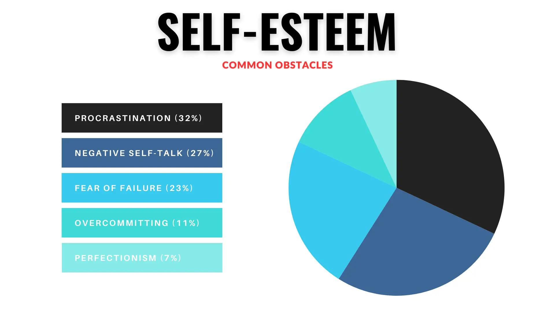 The image is an infographic titled 'SELF-ESTEEM' with a subtitle 'COMMON OBSTACLES'. It features a pie chart on the right side, divided into five segments, each representing a different obstacle to self-esteem. The segments are color-coded and labeled as follows: 'PROCRASTINATION (32%)' in black, 'NEGATIVE SELF-TALK (27%)' in dark blue, 'FEAR OF FAILURE (23%)' in blue, 'OVERCOMMITTING (11%)' in light blue, and 'PERFECTIONISM (7%)' in turquoise. On the left side, there is a legend with corresponding colors and percentages for each obstacle.