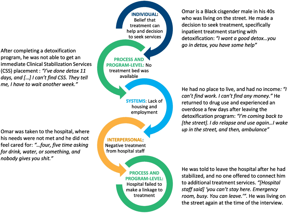 The image is an infographic detailing the multilevel factors impacting access to substance use treatment. It features a series of interconnected arrows, each representing different levels of influence. The levels are labeled as 'INDIVIDUAL', 'PROCESS AND PROGRAM-LEVEL', 'SYSTEMS', and 'INTERPERSONAL'. Each level is associated with specific challenges faced by an individual named Omar, a Black cisgender male in his 40s who was living on the street. The text describes his journey through seeking treatment, including his belief in the benefits of detoxification, the lack of available treatment beds, his struggles with housing and employment, negative experiences with hospital staff, and the failure of the hospital to connect him to further treatment. Quotes from Omar illustrate his experiences, such as difficulties in finding work, relapsing after detoxification, and feeling neglected by hospital staff.