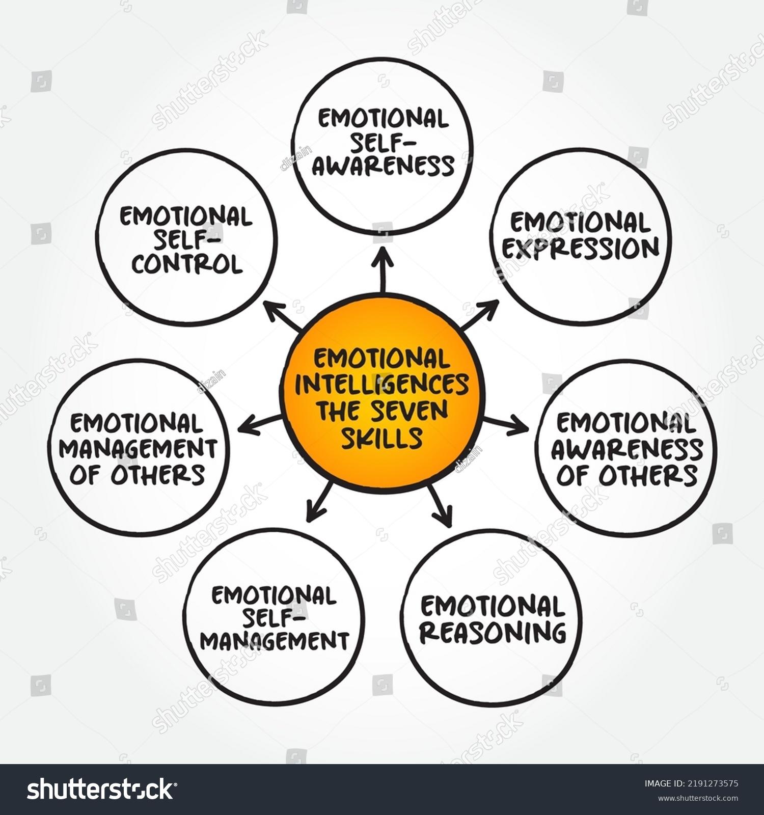 464 Emotional Intelligence Diagram Stock Vectors and Vector Art ...