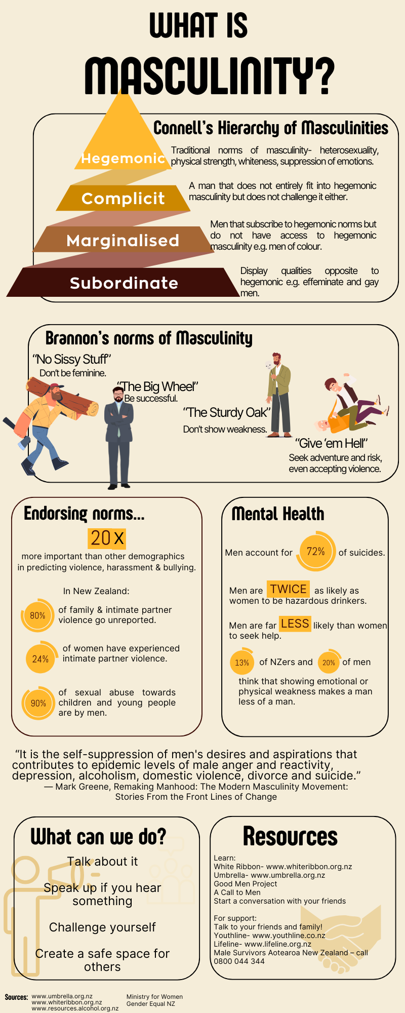 The image is an infographic titled 'What is Masculinity?' It explores Connell's Hierarchy of Masculinities, which includes categories like Hegemonic, Complicit, Marginalised, and Subordinate. Each category is described with characteristics such as traditional norms, lack of challenge to norms, and qualities opposite to hegemonic masculinity. Brannon's norms of masculinity are also discussed, with phrases like 'No Sissy Stuff,' 'The Big Wheel,' 'The Sturdy Oak,' and 'Give 'em Hell.' The infographic highlights the impact of endorsing these norms, particularly in terms of violence and mental health, noting statistics like 72% of suicides being men and men being twice as likely to be hazardous drinkers. It concludes with suggestions on what can be done, such as talking about the issues and creating safe spaces, and provides resources for further support and learning.