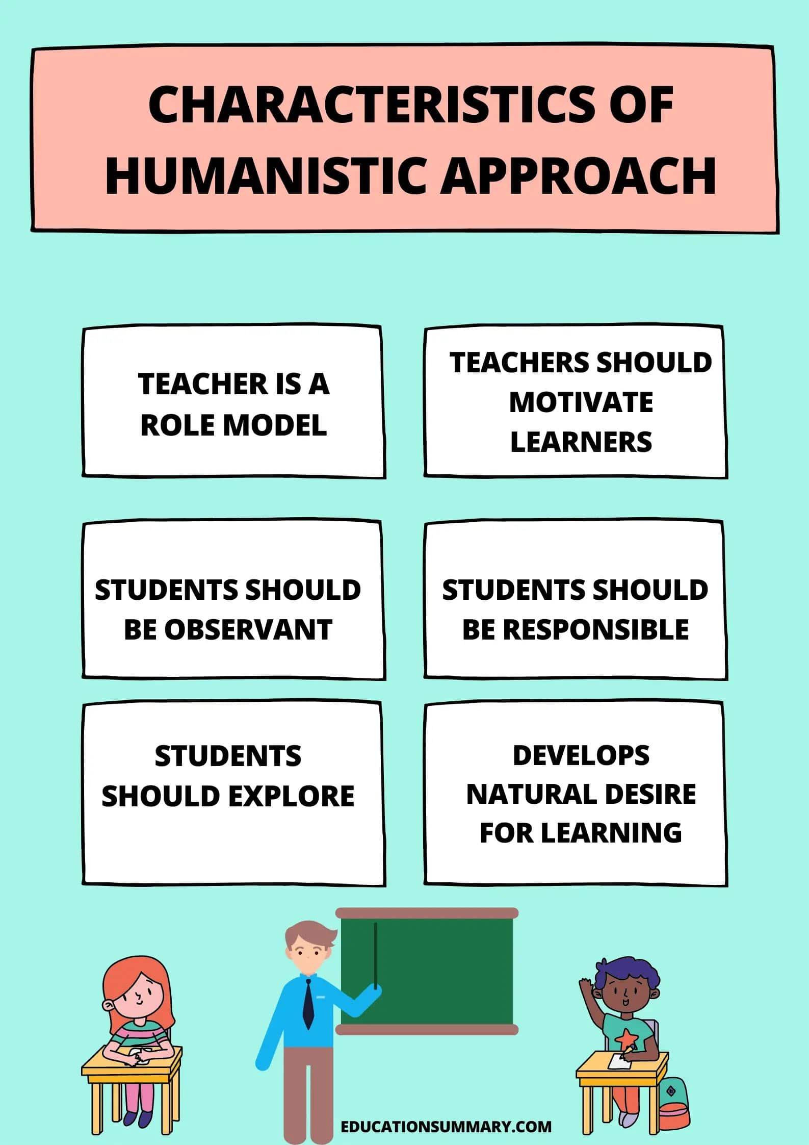 The image is an infographic titled 'Characteristics of Humanistic Approach' with a light blue background. It features several key points about the humanistic approach in education. The points are presented in white boxes with bold black text: 'Teacher is a role model', 'Teachers should motivate learners', 'Students should be observant', 'Students should be responsible', 'Students should explore', and 'Develops natural desire for learning'. At the bottom, there are illustrations of a teacher pointing at a blackboard and two students sitting at desks.