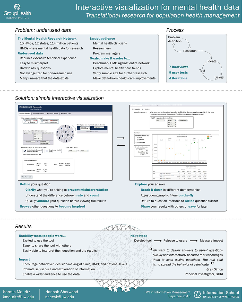 The image is an infographic titled 'Interactive visualization for mental health data' with a focus on translational research for population health management. It is presented by the Group Health Research Institute. The infographic is divided into several sections. The top section addresses the problem of underused data in mental health research, highlighting issues such as the need for technical experience, potential for misinterpretation, and lack of awareness. The target audience includes mental health clinicians, researchers, and program managers. The goals are to make data easier to interpret and use for benchmarking, exploring trends, and improving healthcare. The process involves research, interviews, user tests, and iterations. The middle section presents a solution through simple interactive visualization, showing a mock-up of a tool that allows users to define questions, clarify them, and explore answers with demographic breakdowns. The bottom section discusses results from usability tests, indicating that users were excited and found the tool easy to use. It also outlines next steps, including tool development and measuring impact. The infographic includes contact information for Karmin Mauritz and Hannah Sherwood from the University of Washington's Information School.