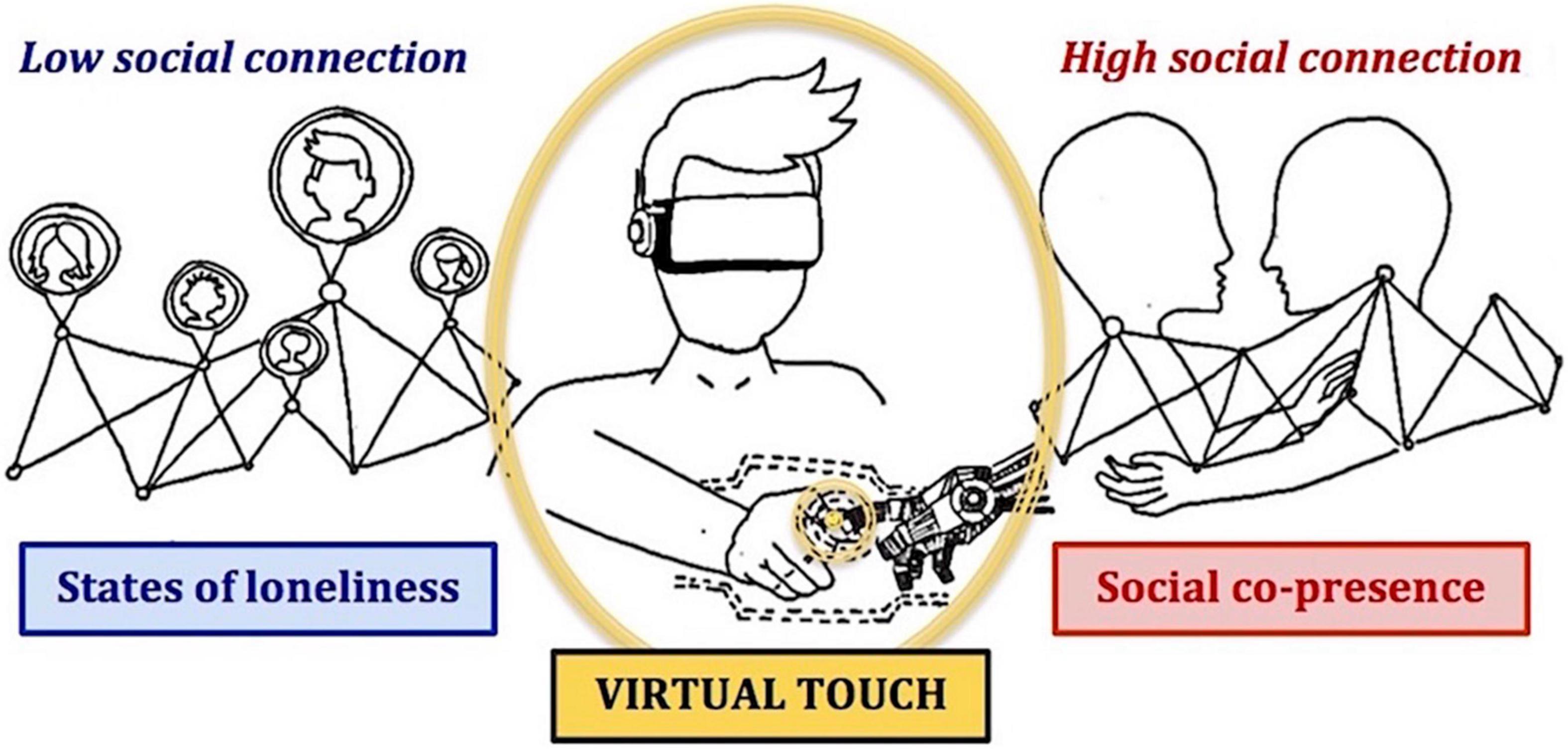 The image is an illustration depicting the concept of social connection through virtual touch. On the left side, labeled 'Low social connection,' there are abstract representations of people connected by lines, symbolizing 'States of loneliness.' In the center, a person wearing a virtual reality headset is shown, with a focus on their hand interacting with a virtual device, labeled 'VIRTUAL TOUCH.' On the right side, labeled 'High social connection,' two abstract figures are embracing, representing 'Social co-presence.' The image uses a combination of line drawings and text to convey the transition from loneliness to social presence through virtual interaction.