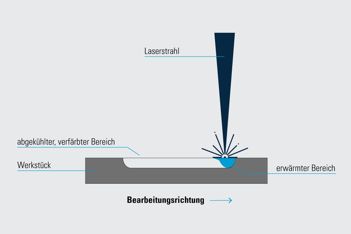 Das Bild zeigt ein Diagramm, das den Prozess der Laserbearbeitung eines Werkstücks darstellt. Ein Laserstrahl trifft auf die Oberfläche des Werkstücks und erzeugt einen erwärmten Bereich. Der Bereich, der bereits abgekühlt und verfärbt ist, wird ebenfalls dargestellt. Die Bearbeitungsrichtung ist durch einen Pfeil gekennzeichnet. Die Beschriftungen im Bild sind 'Laserstrahl', 'Werkstück', 'abgekühlter, verfärbter Bereich', 'erwärmter Bereich' und 'Bearbeitungsrichtung'.