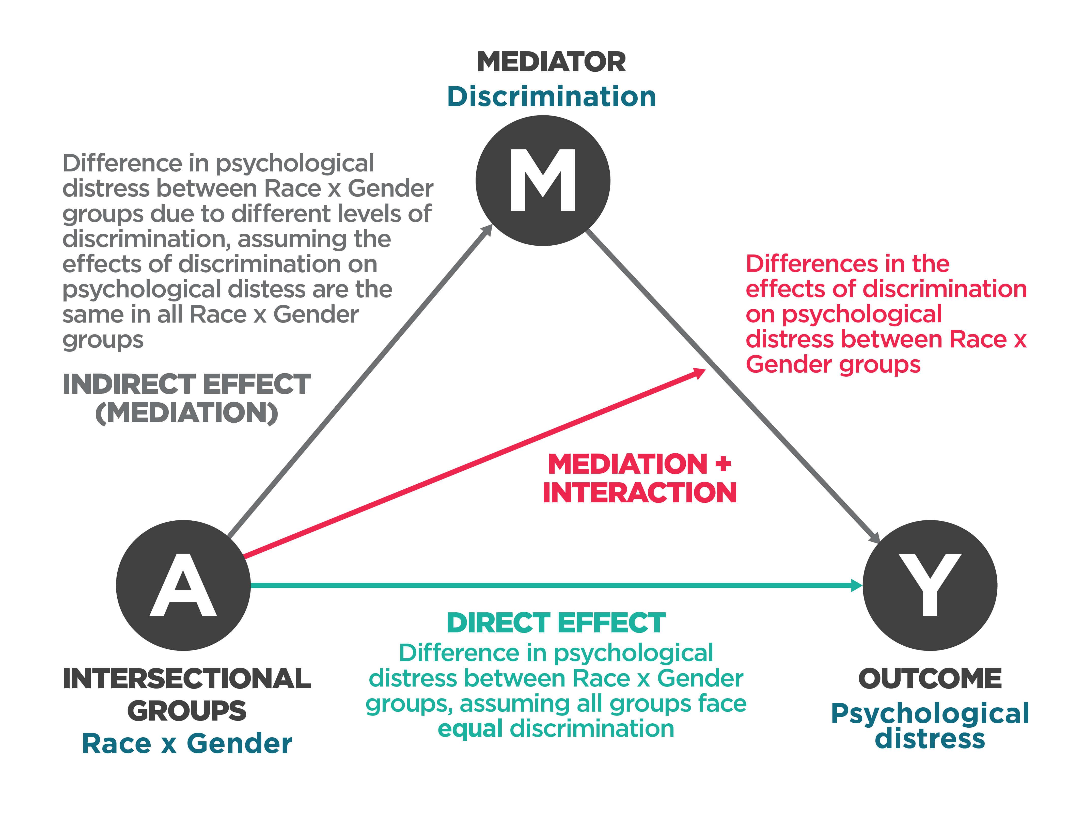 The image is a diagram illustrating the relationships between intersectional groups, discrimination, and psychological distress. It features three main nodes labeled 'A', 'M', and 'Y'. 'A' represents 'Intersectional Groups' with the subtext 'Race x Gender'. 'M' is labeled 'Mediator' with the subtext 'Discrimination'. 'Y' is labeled 'Outcome' with the subtext 'Psychological distress'. Arrows connect these nodes, indicating different effects. The arrow from 'A' to 'M' is labeled 'Indirect Effect (Mediation)', explaining the difference in psychological distress due to discrimination levels. The arrow from 'M' to 'Y' is labeled 'Mediation + Interaction', describing differences in discrimination effects on psychological distress. The arrow from 'A' to 'Y' is labeled 'Direct Effect', indicating differences in psychological distress assuming equal discrimination. The text is in English.