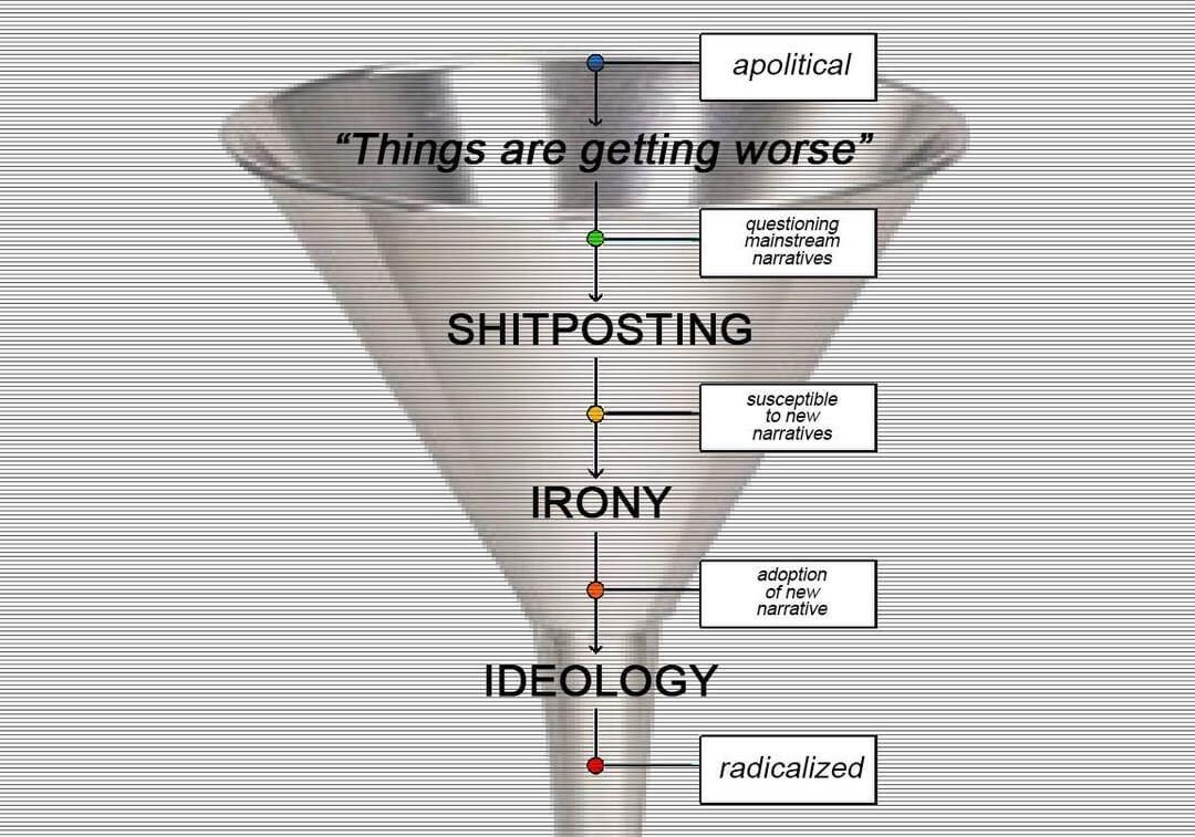 The image depicts a funnel diagram illustrating a progression of thought or behavior. At the top, the phrase 'Things are getting worse' is written, indicating the starting point. The funnel is divided into sections labeled 'SHITPOSTING,' 'IRONY,' and 'IDEOLOGY,' each with corresponding colored dots and arrows showing the flow from one stage to the next. Alongside these stages, there are additional labels: 'apolitical,' 'questioning mainstream narratives,' 'susceptible to new narratives,' 'adoption of new narrative,' and 'radicalized,' suggesting a transformation from apolitical to radicalized through these stages. The background is a metallic funnel shape, emphasizing the narrowing process.