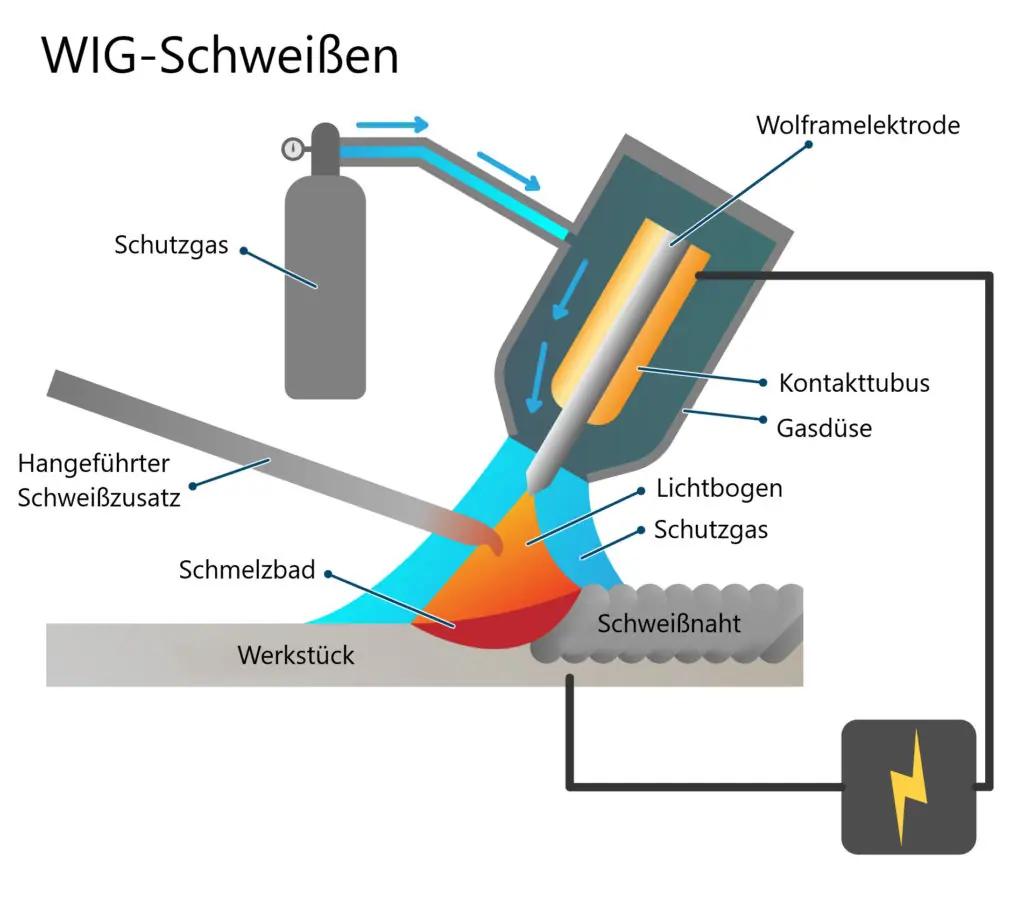 Das Bild zeigt eine schematische Darstellung des WIG-Schweißverfahrens. Oben links steht der Titel 'WIG-Schweißen'. In der Mitte des Bildes ist eine Schweißvorrichtung abgebildet, die aus mehreren Komponenten besteht. Eine Wolframelektrode ist in einem Halter platziert, der mit einer Gasdüse und einem Kontakttubus verbunden ist. Schutzgas wird von einer Gasflasche zugeführt, um den Schweißprozess zu unterstützen. Ein Lichtbogen entsteht zwischen der Elektrode und dem Werkstück, wodurch ein Schmelzbad gebildet wird. Ein handgeführter Schweißzusatz wird in das Schmelzbad eingeführt, um die Schweißnaht zu erzeugen. Die verschiedenen Teile sind mit Pfeilen und Beschriftungen versehen, um den Fluss des Schutzgases und die Position der Komponenten zu verdeutlichen.