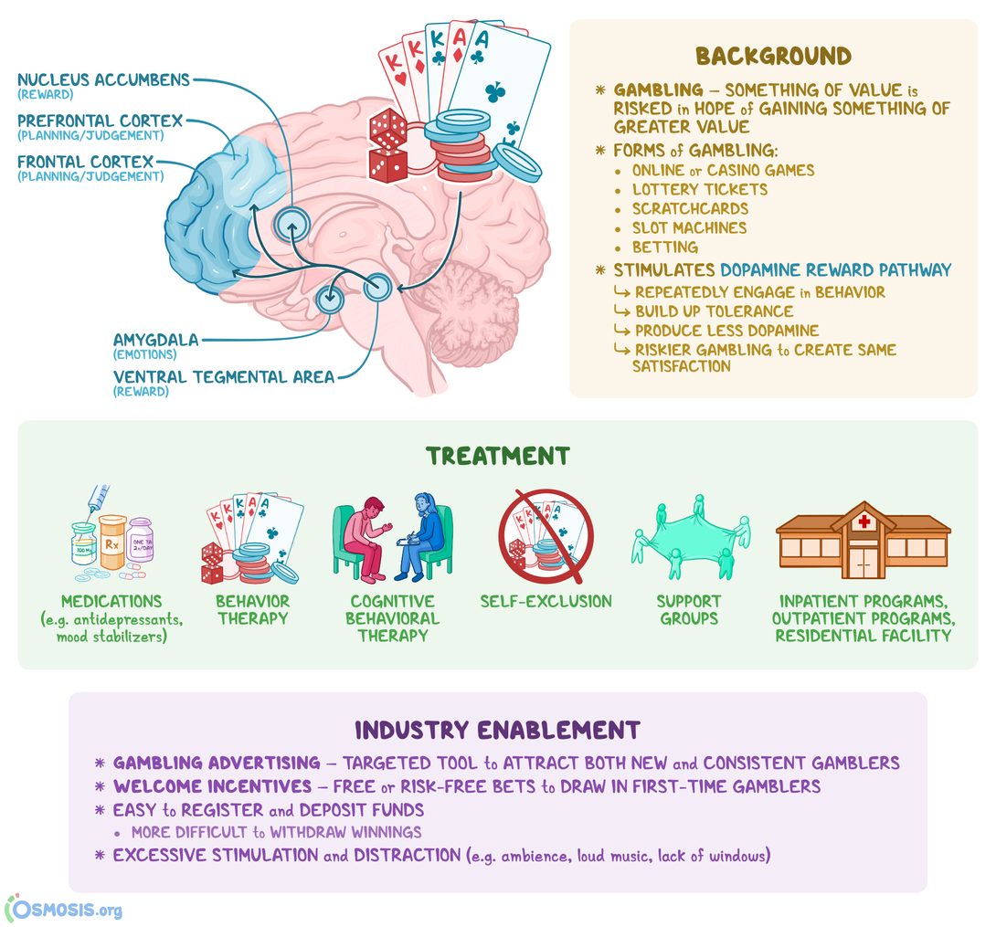 The image is an infographic about gambling addiction. It is divided into three main sections: 'Background', 'Treatment', and 'Industry Enablement'. The 'Background' section explains that gambling involves risking something of value for a greater value and lists forms of gambling such as online games, lottery tickets, and betting. It describes how gambling stimulates the dopamine reward pathway, leading to repeated behavior and increased risk-taking. The 'Treatment' section outlines various methods to address gambling addiction, including medications, behavior therapy, cognitive behavioral therapy, self-exclusion, support groups, and inpatient programs. The 'Industry Enablement' section discusses how gambling advertising and incentives attract gamblers, highlighting issues like easy registration but difficult withdrawal of funds, and excessive stimulation in gambling environments. The image also includes a diagram of a brain with labeled areas related to reward and emotions, such as the nucleus accumbens and amygdala. Various icons and illustrations accompany the text to visually represent the concepts discussed.
