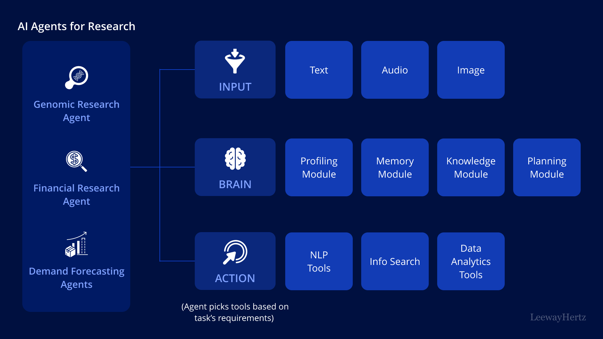 The image is an infographic titled 'AI Agents for Research' and is divided into three main sections: INPUT, BRAIN, and ACTION. On the left, there are three types of research agents listed: Genomic Research Agent, Financial Research Agent, and Demand Forecasting Agents, each with an icon representing their field. The INPUT section includes three elements: Text, Audio, and Image, each represented by a blue square with an icon. The BRAIN section contains four modules: Profiling Module, Memory Module, Knowledge Module, and Planning Module, each in a blue square with a brain icon. The ACTION section includes three tools: NLP Tools, Info Search, and Data Analytics Tools, each in a blue square with an action icon. At the bottom, there is a note stating '(Agent picks tools based on task’s requirements)'. The image has a dark blue background, and the text is in white. The bottom right corner credits 'LeewayHertz'.