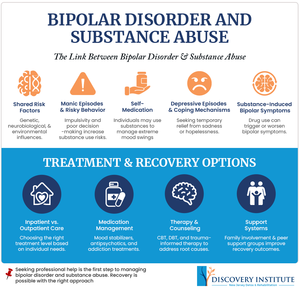 The image is an infographic titled 'Bipolar Disorder and Substance Abuse' with a subtitle 'The Link Between Bipolar Disorder & Substance Abuse.' It is divided into two main sections. The top section outlines the connection between bipolar disorder and substance abuse, featuring five icons with accompanying text: 'Shared Risk Factors' (Genetic, neurobiological, & environmental influences), 'Manic Episodes & Risky Behavior' (Impulsivity and poor decision-making increase substance use risks), 'Self-Medication' (Individuals may use substances to manage extreme mood swings), 'Depressive Episodes & Coping Mechanisms' (Seeking temporary relief from sadness or hopelessness), and 'Substance-Induced Bipolar Symptoms' (Drug use can trigger or worsen bipolar symptoms). The bottom section, titled 'Treatment & Recovery Options,' includes four icons with descriptions: 'Inpatient vs. Outpatient Care' (Choosing the right treatment level based on individual needs), 'Medication Management' (Mood stabilizers, antipsychotics, and addiction treatments), 'Therapy & Counseling' (CBT, DBT, and trauma-informed therapy to address root causes), and 'Support Systems' (Family involvement & peer support groups improve recovery outcomes). At the bottom, there is a note encouraging seeking professional help and a logo for the Discovery Institute.