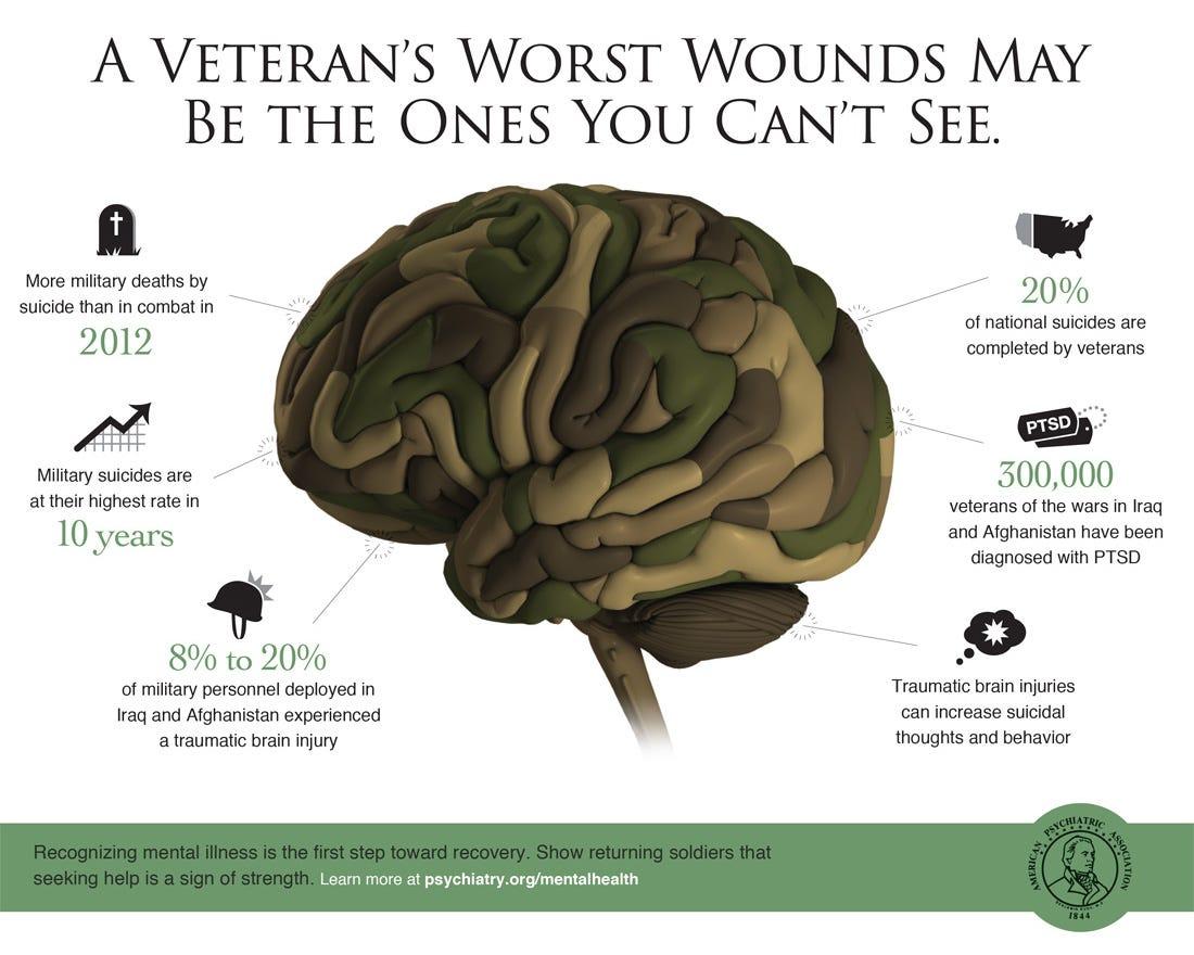 The image is an infographic highlighting mental health issues faced by veterans, particularly focusing on PTSD and traumatic brain injuries. At the top, the text reads, 'A Veteran’s Worst Wounds May Be the Ones You Can’t See.' The central image is a stylized brain with various statistics surrounding it. On the left, it states that more military deaths by suicide occurred in 2012 than in combat, and military suicides are at their highest rate in 10 years. It also mentions that 8% to 20% of military personnel deployed in Iraq and Afghanistan experienced a traumatic brain injury. On the right, it notes that 20% of national suicides are completed by veterans, and 300,000 veterans of the wars in Iraq and Afghanistan have been diagnosed with PTSD. It also highlights that traumatic brain injuries can increase suicidal thoughts and behavior. At the bottom, there is a message about recognizing mental illness as the first step toward recovery, encouraging veterans to seek help, with a reference to the American Psychiatric Association.