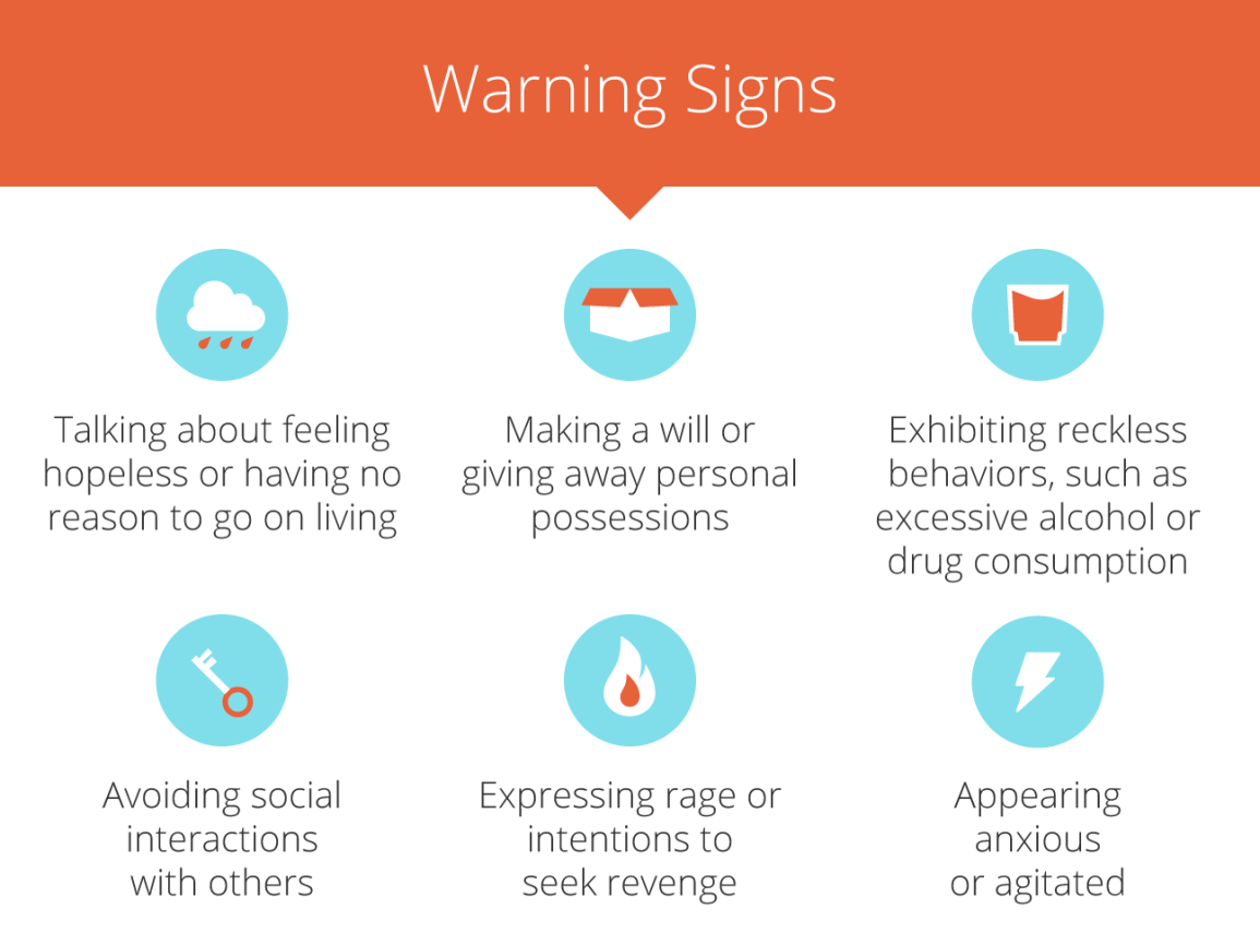The image is an infographic titled 'Warning Signs' with a background of orange and white. It features six circular icons, each with a different symbol and description. The icons represent various warning signs related to mental health concerns. The descriptions are: 'Talking about feeling hopeless or having no reason to go on living,' 'Making a will or giving away personal possessions,' 'Exhibiting reckless behaviors, such as excessive alcohol or drug consumption,' 'Avoiding social interactions with others,' 'Expressing rage or intentions to seek revenge,' and 'Appearing anxious or agitated.' Each icon is accompanied by a relevant symbol, such as a cloud with rain, a box, a drink, a key, a flame, and a lightning bolt.