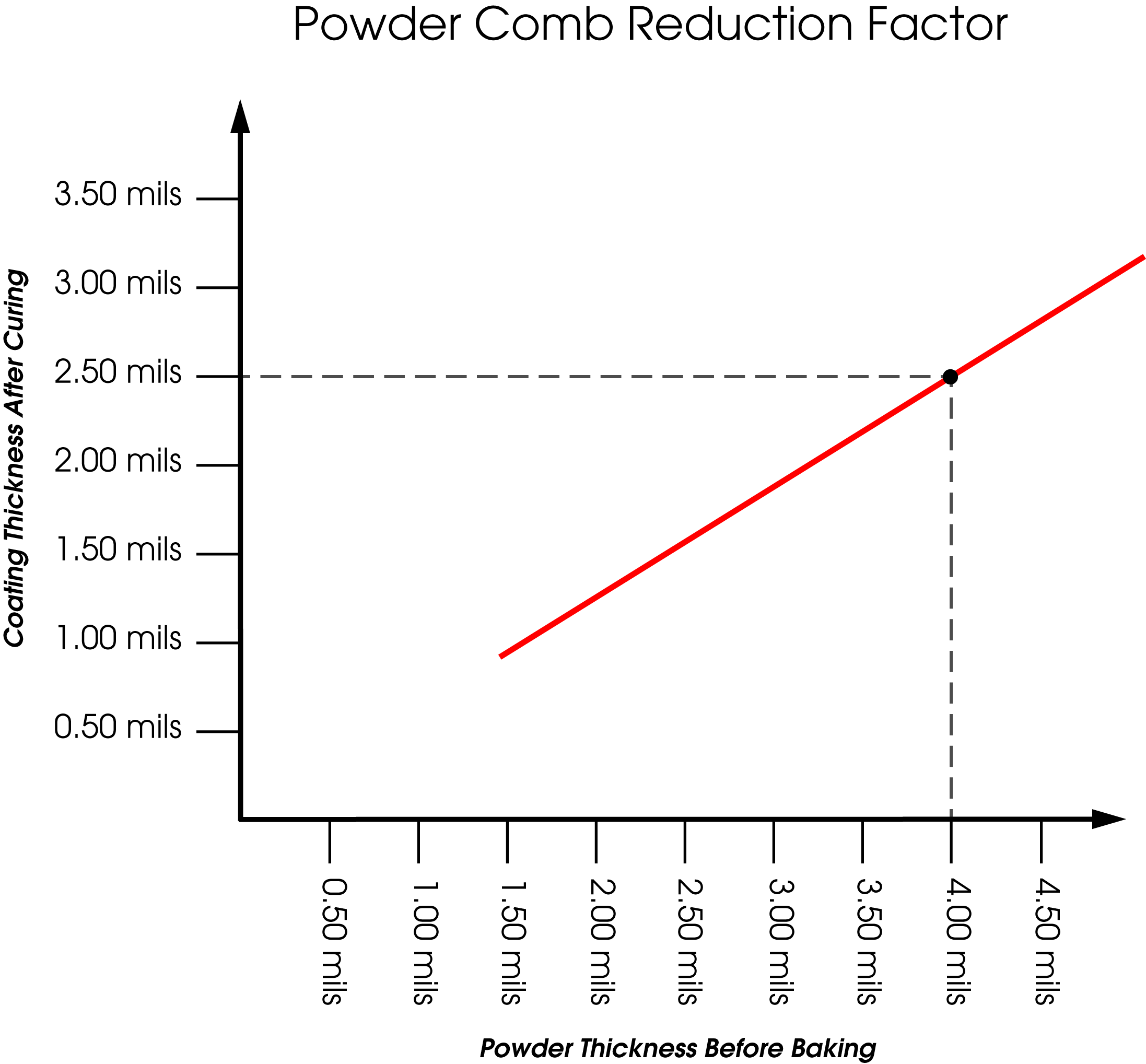 Das Bild zeigt ein Diagramm zur Messung der Pulverbeschichtungsdicke auf Materialien wie Stahl oder Aluminium. Es gibt eine horizontale und eine vertikale Achse, die durch gestrichelte Linien dargestellt sind. Eine rote Linie verläuft diagonal und symbolisiert möglicherweise den Messvorgang oder die Dicke der Beschichtung. Die Achsen sind mit den Buchstaben 'A' und 'B' beschriftet, und es gibt einen Punkt, an dem die rote Linie die gestrichelte Linie schneidet, der als 'C' markiert ist. Der Titel des Bildes deutet darauf hin, dass es sich um eine technische Darstellung handelt, die in der Materialwissenschaft oder im Ingenieurwesen verwendet wird.