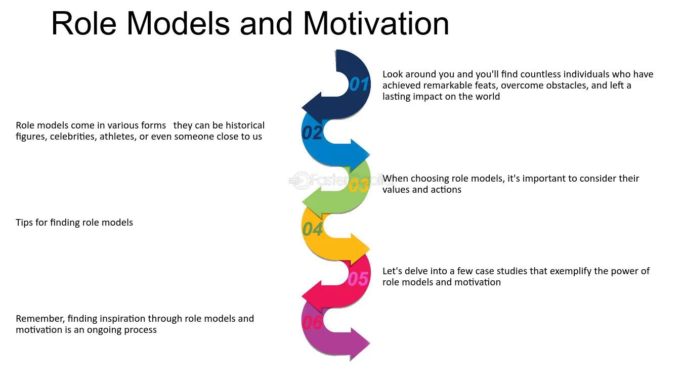 The image is titled 'Role Models and Motivation' and features a diagram with a series of colorful arrows numbered from 01 to 06. Each arrow is accompanied by text that provides insights into the concept of role models. The text emphasizes the importance of role models, suggesting they can be historical figures, celebrities, athletes, or someone close to us. It highlights the need to consider the values and actions of role models and suggests exploring case studies to understand their impact. The image also mentions that finding inspiration through role models is an ongoing process.
