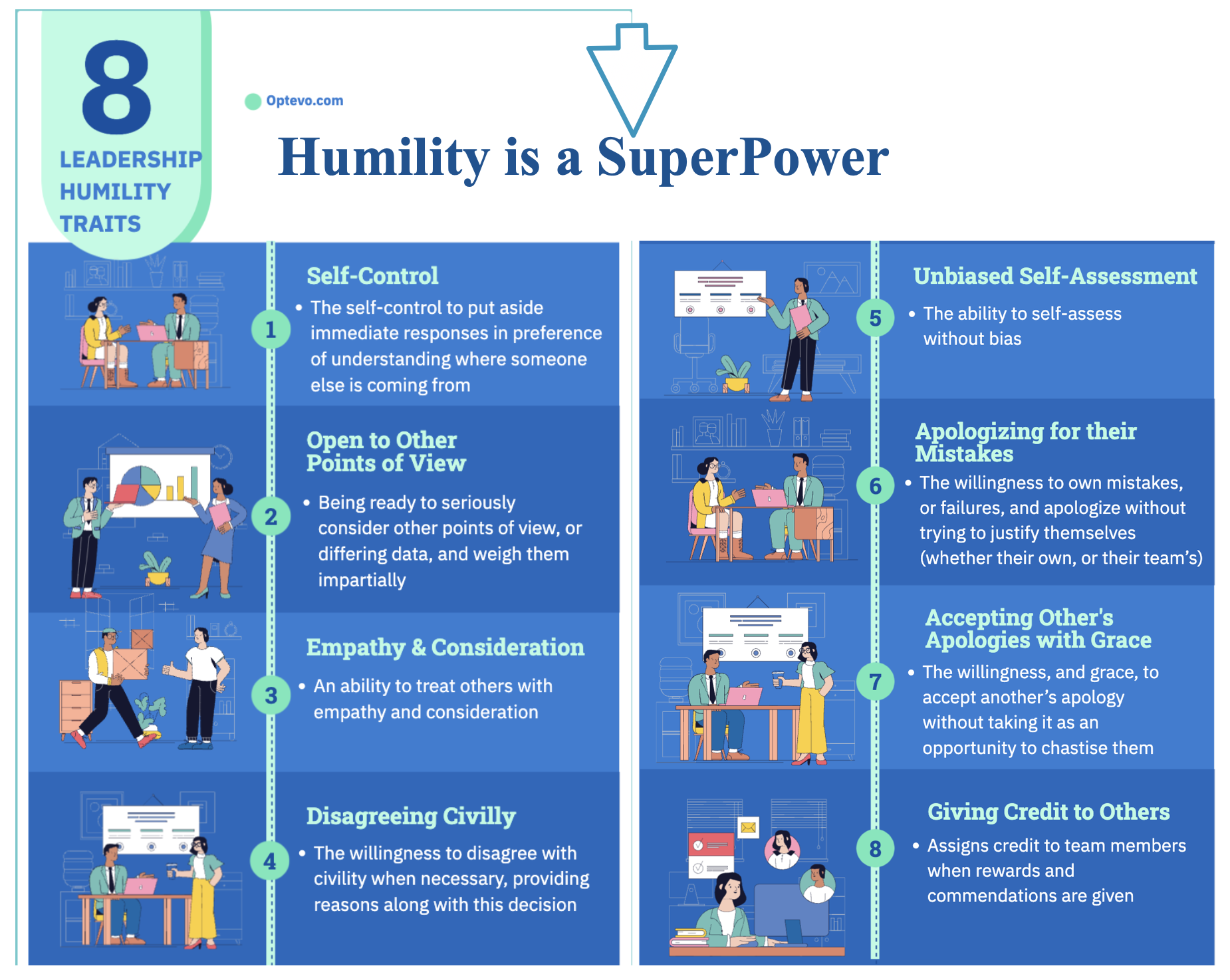 The image is an infographic titled 'Humility is a SuperPower' and outlines '8 Leadership Humility Traits.' It is divided into two columns, each listing four traits. The left column includes: 1) Self-Control, emphasizing the importance of understanding others before responding; 2) Open to Other Points of View, highlighting the need to consider differing opinions impartially; 3) Empathy & Consideration, focusing on treating others with empathy; 4) Disagreeing Civilly, which involves disagreeing with civility and providing reasons. The right column lists: 5) Unbiased Self-Assessment, the ability to self-assess without bias; 6) Apologizing for their Mistakes, owning mistakes and apologizing without justification; 7) Accepting Other's Apologies with Grace, accepting apologies without chastising; 8) Giving Credit to Others, assigning credit to team members. The infographic uses illustrations of people in various professional settings to visually represent each trait.