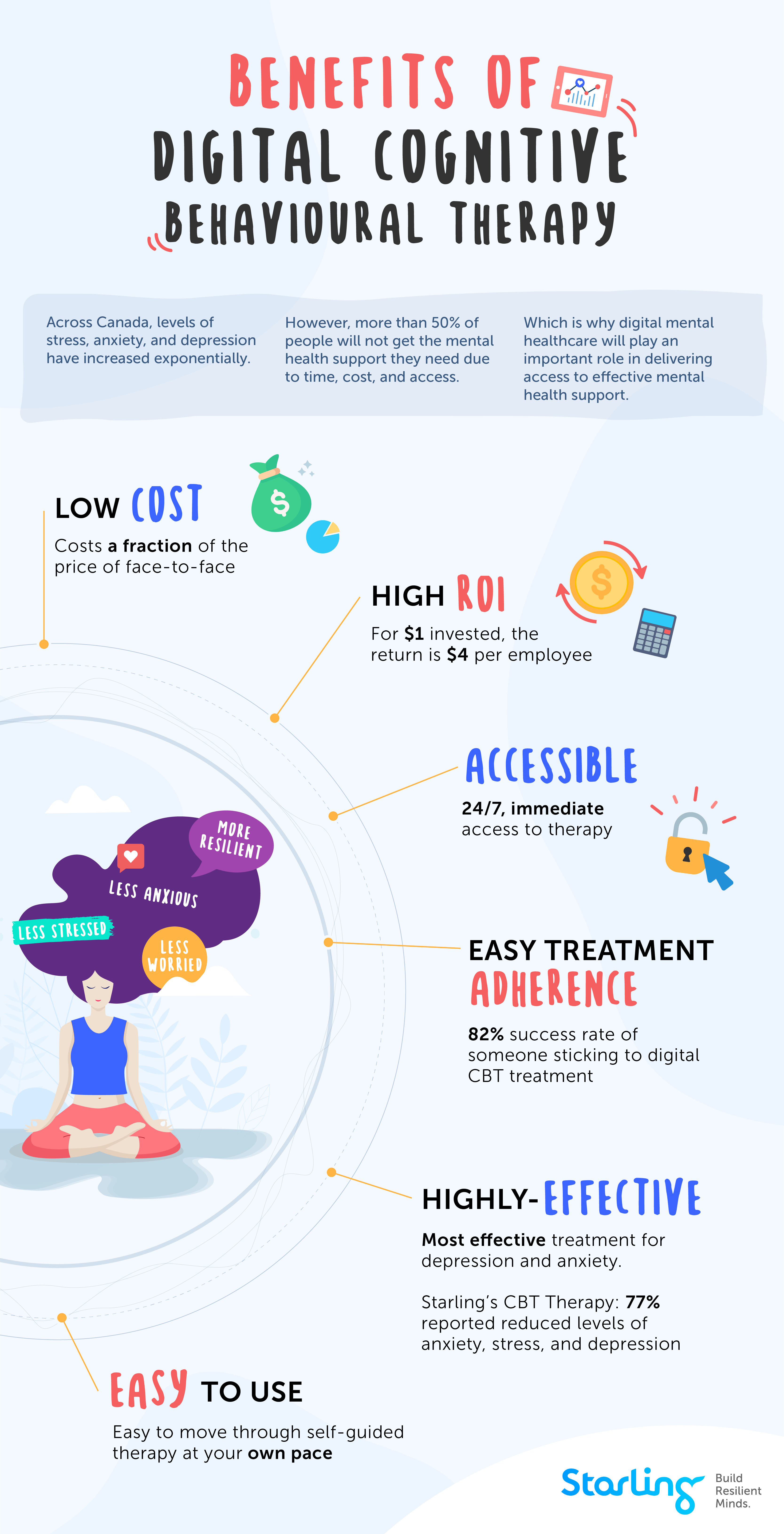 The image is an infographic titled 'Benefits of Digital Cognitive Behavioural Therapy.' It highlights the advantages of digital CBT, particularly in Canada, where stress, anxiety, and depression levels have increased. The infographic outlines several benefits: 'Low Cost' indicates that digital CBT is cheaper than face-to-face therapy. 'High ROI' suggests a $4 return for every $1 invested per employee. 'Accessible' emphasizes 24/7 immediate access to therapy. 'Easy Treatment Adherence' notes an 82% success rate in sticking to digital CBT. 'Highly Effective' claims it is the most effective treatment for depression and anxiety, with 77% reporting reduced anxiety, stress, and depression. 'Easy to Use' highlights the ease of self-guided therapy at one's own pace. The design includes illustrations of a person meditating, symbols of money, a calculator, and a lock, and uses a colorful and engaging layout.