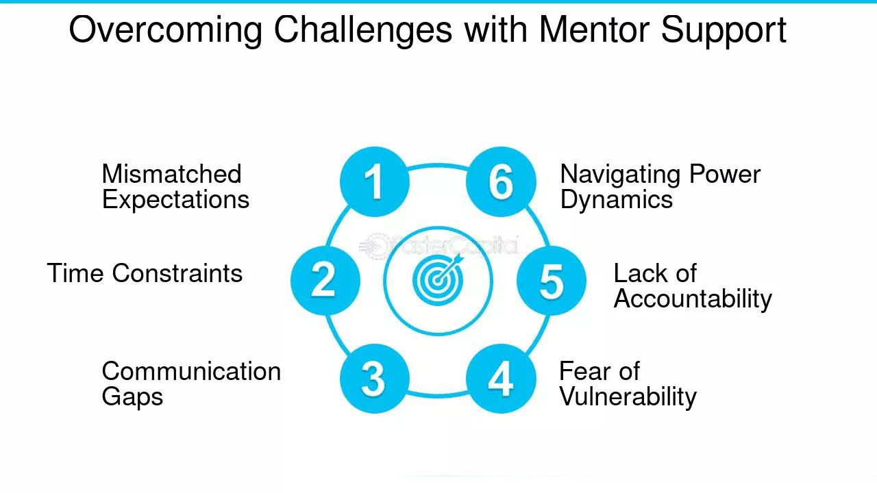 The image is an infographic titled 'Overcoming Challenges with Mentor Support.' It features a circular diagram with six numbered blue circles connected by lines, surrounding a central target icon. Each circle is associated with a specific challenge: 1) Mismatched Expectations, 2) Time Constraints, 3) Communication Gaps, 4) Fear of Vulnerability, 5) Lack of Accountability, and 6) Navigating Power Dynamics. The design is simple, with a focus on the challenges faced in mentoring relationships.