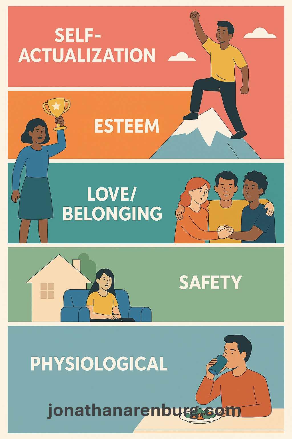 The image is an illustration of Maslow's Hierarchy of Needs, depicted in a pyramid format with five levels. Each level is represented by a different color and includes both text and imagery. At the top, labeled 'Self-Actualization', a person is shown standing triumphantly on a mountain peak. Below that, the 'Esteem' level features a person holding a trophy. The 'Love/Belonging' level shows a group of people embracing each other. The 'Safety' level depicts a person sitting comfortably in a house. At the bottom, the 'Physiological' level shows a person drinking and eating. The text 'jonathanarenburg.com' is visible at the bottom of the image.