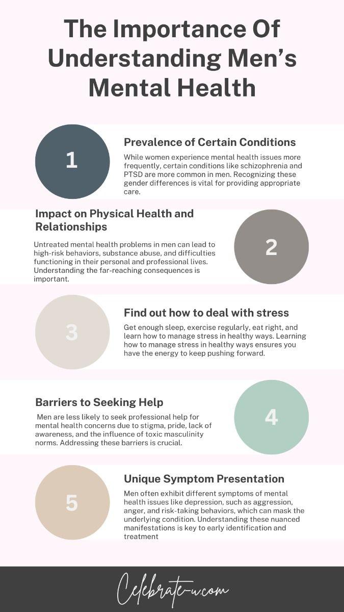 The image is an infographic titled 'The Importance Of Understanding Men’s Mental Health.' It highlights five key points related to men's mental health. The first point discusses the prevalence of certain conditions, noting that conditions like schizophrenia and PTSD are more common in men. The second point addresses the impact on physical health and relationships, emphasizing the consequences of untreated mental health issues. The third point provides advice on dealing with stress, suggesting sleep, exercise, and healthy eating. The fourth point identifies barriers to seeking help, such as stigma and toxic masculinity. The fifth point discusses unique symptom presentation, noting that men may show different symptoms like aggression and risk-taking behaviors. The infographic is visually organized with numbered sections and uses a combination of text and circular icons. The bottom of the image includes a website URL, 'Celebrate-u.com.'