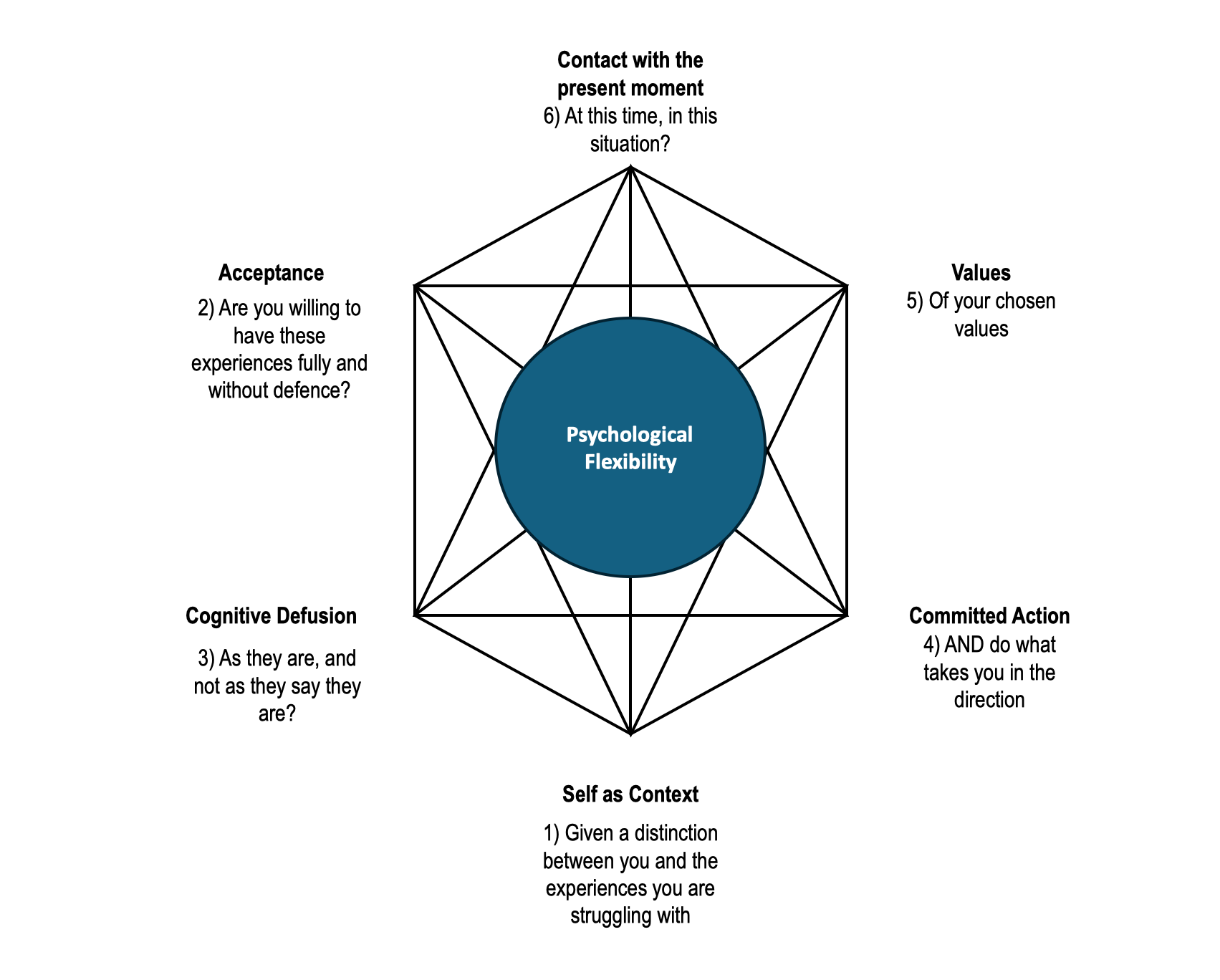 The image is a diagram illustrating the concept of 'Psychological Flexibility' within the framework of Acceptance and Commitment Therapy (ACT). At the center is a blue oval labeled 'Psychological Flexibility.' Surrounding this central element are six interconnected sections, each representing a different aspect of ACT. These sections are labeled as follows: 'Contact with the present moment' with the question 'At this time, in this situation?'; 'Values' with 'Of your chosen values'; 'Committed Action' with 'AND do what takes you in the direction'; 'Self as Context' with 'Given a distinction between you and the experiences you are struggling with'; 'Cognitive Defusion' with 'As they are, and not as they say they are?'; and 'Acceptance' with 'Are you willing to have these experiences fully and without defence?'. The diagram uses lines to connect these concepts, forming a geometric pattern around the central theme.