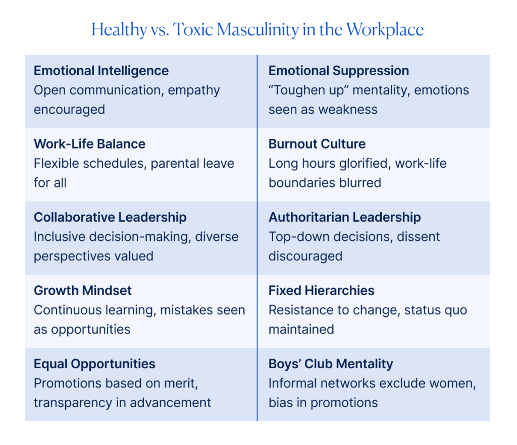 The image is a comparison chart titled 'Healthy vs. Toxic Masculinity in the Workplace.' It is divided into two columns. The left column represents 'Healthy Masculinity' with attributes such as Emotional Intelligence, Work-Life Balance, Collaborative Leadership, Growth Mindset, and Equal Opportunities. Each attribute is described with positive workplace practices like open communication, flexible schedules, inclusive decision-making, continuous learning, and merit-based promotions. The right column represents 'Toxic Masculinity' with attributes like Emotional Suppression, Burnout Culture, Authoritarian Leadership, Fixed Hierarchies, and Boys’ Club Mentality. These are described with negative practices such as a 'toughen up' mentality, glorification of long hours, top-down decisions, resistance to change, and exclusionary networks.