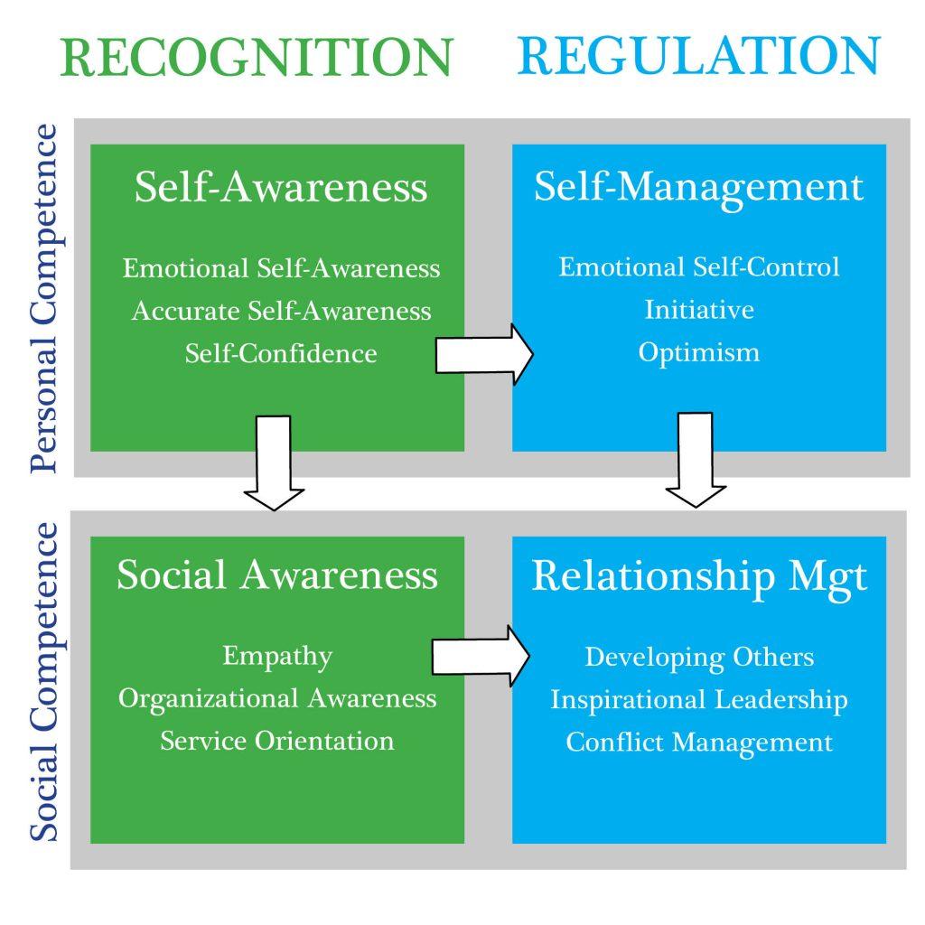 The image is an infographic titled 'Completing the Emotional Intelligence Puzzle' from Coach2Growth. It is divided into two main sections labeled 'Recognition' and 'Regulation'. Under 'Recognition', there are two categories: 'Self-Awareness' and 'Social Awareness'. 'Self-Awareness' includes 'Emotional Self-Awareness', 'Accurate Self-Awareness', and 'Self-Confidence'. 'Social Awareness' includes 'Empathy', 'Organizational Awareness', and 'Service Orientation'. Under 'Regulation', there are 'Self-Management' and 'Relationship Management'. 'Self-Management' includes 'Emotional Self-Control', 'Initiative', and 'Optimism'. 'Relationship Management' includes 'Developing Others', 'Inspirational Leadership', and 'Conflict Management'. The infographic is color-coded with green and blue sections, and arrows indicate the flow from 'Recognition' to 'Regulation'.