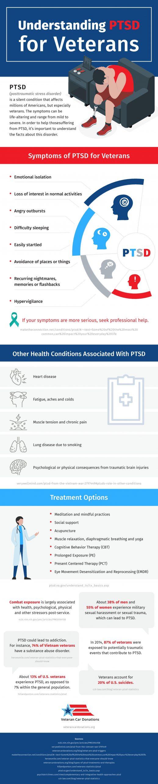 The image is an infographic titled 'Understanding PTSD for Veterans.' It features a detailed explanation of PTSD (Post-Traumatic Stress Disorder) and its impact on veterans. The top section includes an illustration of a person sitting on a couch, appearing distressed. The infographic outlines symptoms of PTSD such as emotional isolation, loss of interest, angry outbursts, difficulty sleeping, being easily startled, avoidance, recurring nightmares, and hypervigilance. It advises seeking professional help if symptoms are severe. The infographic also lists other health conditions associated with PTSD, including heart disease, fatigue, muscle tension, lung disease, and consequences from brain injuries. Treatment options mentioned include meditation, social support, acupuncture, muscle relaxation, cognitive behavior therapy, prolonged exposure, person-centered therapy, and EMDR. Statistics are provided, highlighting the prevalence of PTSD among veterans and its association with combat exposure and trauma. The bottom section credits 'Veteran Car Donations' and provides various sources.