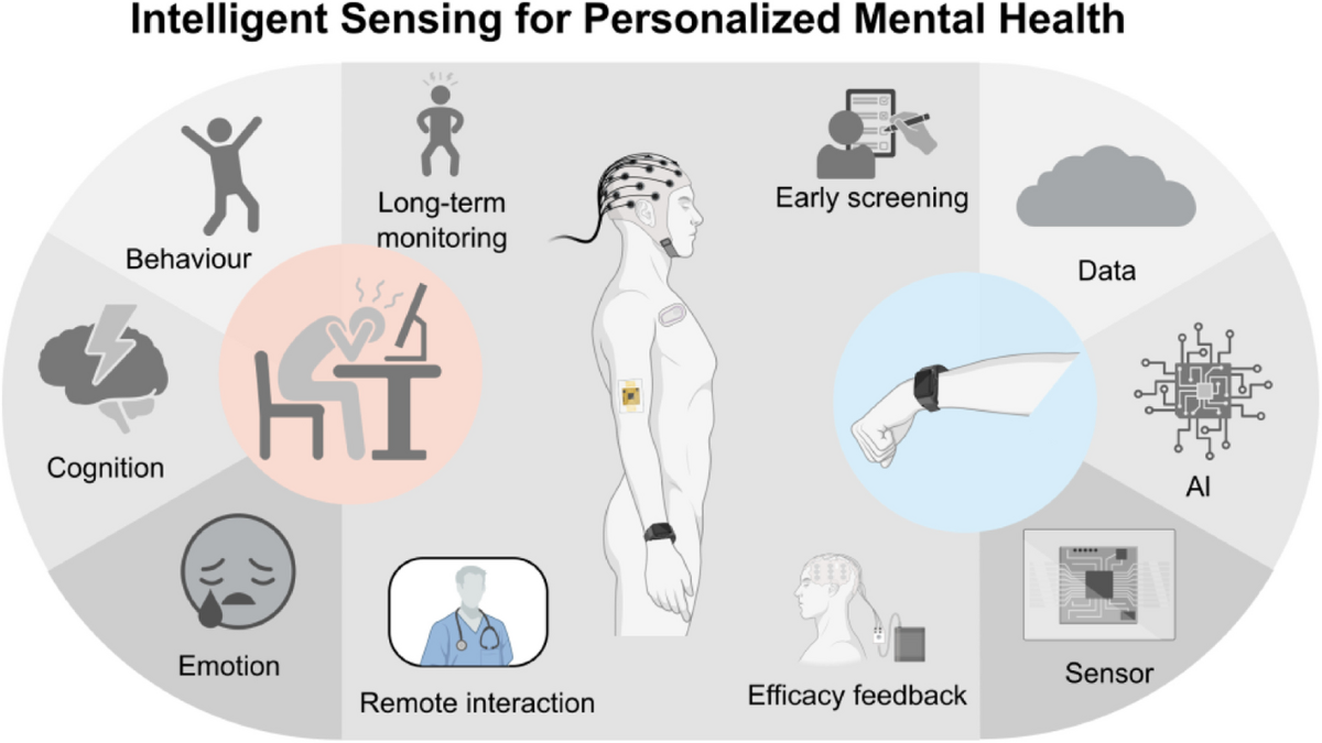 The image is an infographic titled 'Intelligent Sensing for Personalized Mental Health.' It features a central figure of a person with various sensors attached to their body, including a headband and wrist device. Surrounding the figure are several icons and labels representing different aspects of mental health monitoring and technology. These include 'Behaviour,' 'Long-term monitoring,' 'Early screening,' 'Data,' 'AI,' 'Sensor,' 'Efficacy feedback,' 'Remote interaction,' 'Emotion,' and 'Cognition.' Each section is illustrated with simple icons, such as a brain for cognition and a cloud for data. The overall theme emphasizes the integration of technology and AI in monitoring and improving mental health.