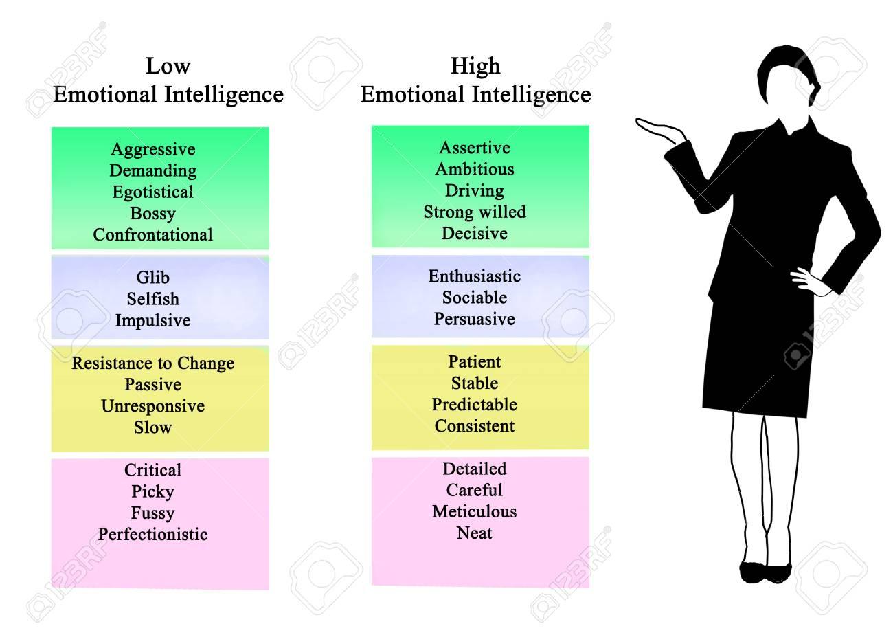 The image is a comparison chart illustrating traits associated with low and high emotional intelligence. On the left, under 'Low Emotional Intelligence,' traits are listed in four colored boxes: green, blue, yellow, and pink. These traits include 'Aggressive,' 'Demanding,' 'Egotistical,' 'Bossy,' 'Confrontational,' 'Glib,' 'Selfish,' 'Impulsive,' 'Resistance to Change,' 'Passive,' 'Unresponsive,' 'Slow,' 'Critical,' 'Picky,' 'Fussy,' and 'Perfectionistic.' On the right, under 'High Emotional Intelligence,' traits are similarly listed in colored boxes: green, blue, yellow, and pink. These traits include 'Assertive,' 'Ambitious,' 'Driving,' 'Strong willed,' 'Decisive,' 'Enthusiastic,' 'Sociable,' 'Persuasive,' 'Patient,' 'Stable,' 'Predictable,' 'Consistent,' 'Detailed,' 'Careful,' 'Meticulous,' and 'Neat.' To the right of the chart is a silhouette of a person in a suit, gesturing with one hand. The background is white.