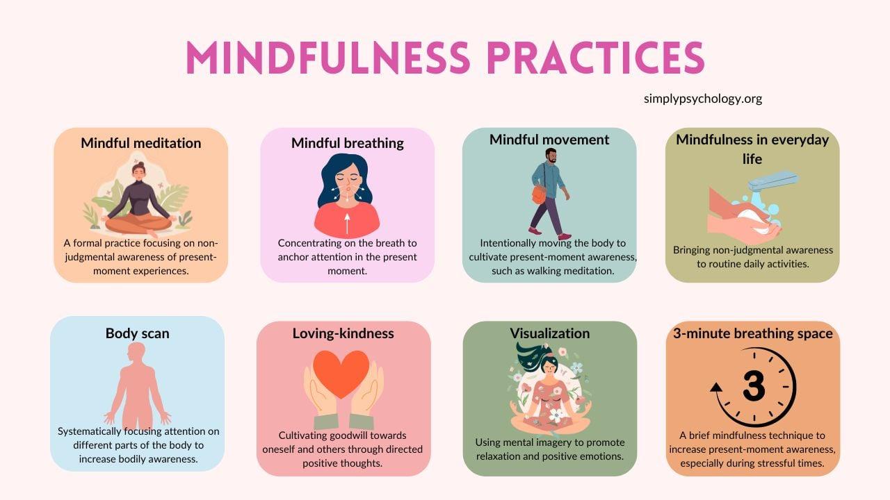 The image is an infographic titled 'MINDFULNESS PRACTICES' from simplypsychology.org. It features eight different mindfulness exercises, each represented by a colorful square with an illustration and a brief description. The exercises include: 'Mindful meditation' focusing on non-judgmental awareness of present experiences; 'Mindful breathing' concentrating on breath to anchor attention; 'Mindful movement' involving intentional body movement for awareness; 'Mindfulness in everyday life' bringing awareness to daily activities; 'Body scan' focusing attention on different body parts; 'Loving-kindness' cultivating goodwill through positive thoughts; 'Visualization' using mental imagery for relaxation; and '3-minute breathing space' a brief technique for present-moment awareness during stress. Each section is visually distinct with illustrations related to the exercise described.