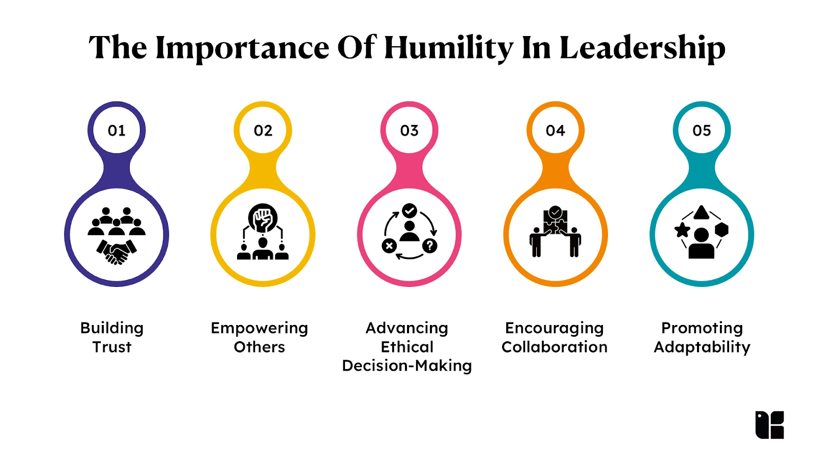 The image is an infographic titled 'The Importance Of Humility In Leadership.' It features five colorful icons, each representing a different aspect of leadership. The first icon, numbered '01' and in purple, depicts a group of people shaking hands, labeled 'Building Trust.' The second icon, numbered '02' and in yellow, shows a person raising a hand among others, labeled 'Empowering Others.' The third icon, numbered '03' and in pink, illustrates a person surrounded by decision-making symbols, labeled 'Advancing Ethical Decision-Making.' The fourth icon, numbered '04' and in orange, displays people collaborating on a puzzle, labeled 'Encouraging Collaboration.' The fifth icon, numbered '05' and in teal, features a person with various shapes around them, labeled 'Promoting Adaptability.'