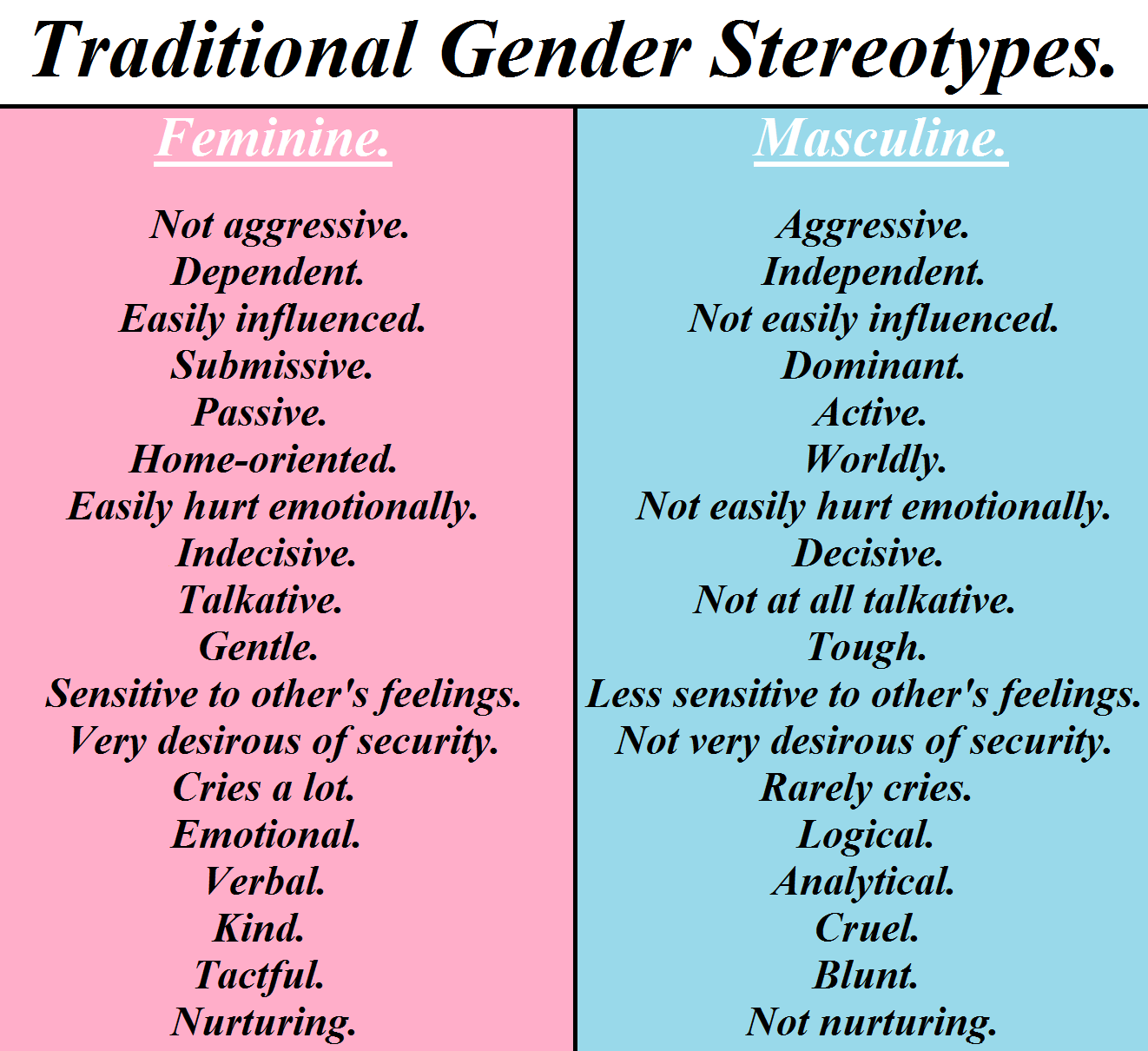 The image is a chart titled 'Traditional Gender Stereotypes' and is divided into two columns. The left column, with a pink background, lists traits traditionally associated with femininity, such as 'Not aggressive,' 'Dependent,' 'Easily influenced,' 'Submissive,' 'Passive,' 'Home-oriented,' 'Easily hurt emotionally,' 'Indecisive,' 'Talkative,' 'Gentle,' 'Sensitive to other's feelings,' 'Very desirous of security,' 'Cries a lot,' 'Emotional,' 'Verbal,' 'Kind,' 'Tactful,' and 'Nurturing.' The right column, with a blue background, lists traits traditionally associated with masculinity, such as 'Aggressive,' 'Independent,' 'Not easily influenced,' 'Dominant,' 'Active,' 'Worldly,' 'Not easily hurt emotionally,' 'Decisive,' 'Not at all talkative,' 'Tough,' 'Less sensitive to other's feelings,' 'Not very desirous of security,' 'Rarely cries,' 'Logical,' 'Analytical,' 'Cruel,' 'Blunt,' and 'Not nurturing.'