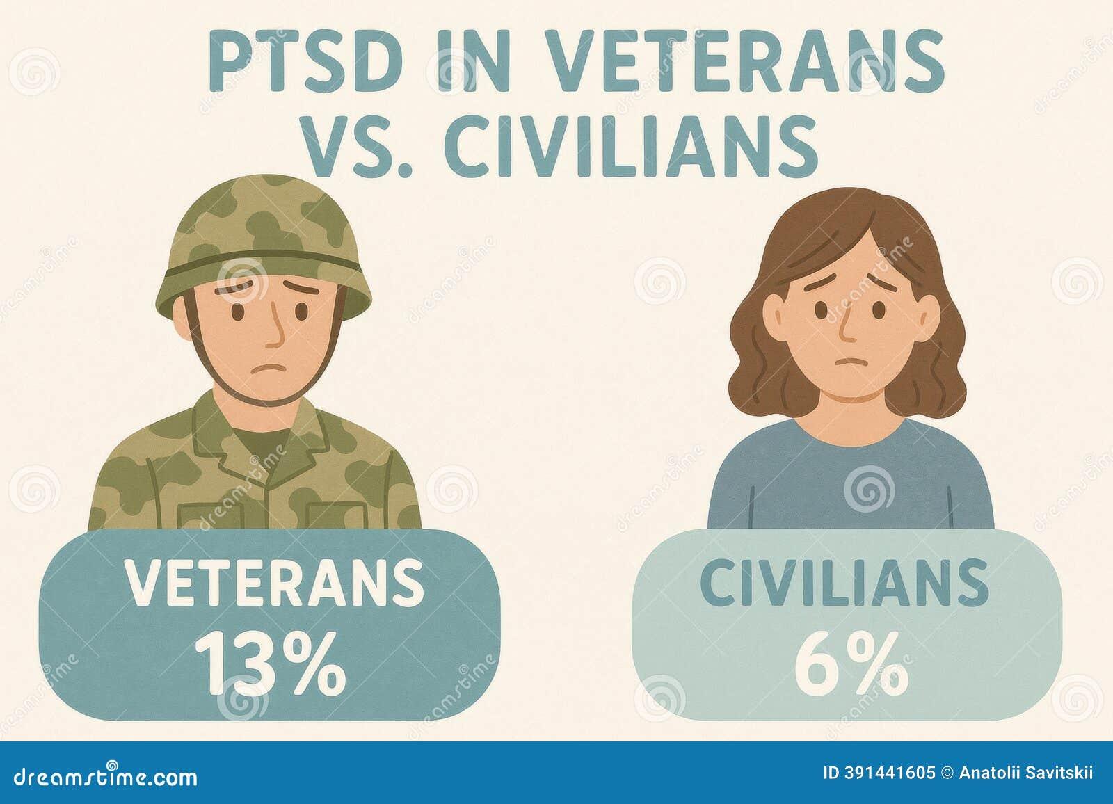 The image is an infographic comparing PTSD rates between veterans and civilians. On the left, there is an illustration of a male figure wearing a camouflage military uniform and helmet, representing veterans. Below this figure, the text reads 'VETERANS 13%'. On the right, there is an illustration of a female figure with brown hair, representing civilians. Below this figure, the text reads 'CIVILIANS 6%'. At the top of the image, the title 'PTSD IN VETERANS VS. CIVILIANS' is displayed in large, bold letters. The background is a light beige color, and the text is in a blue-green shade.