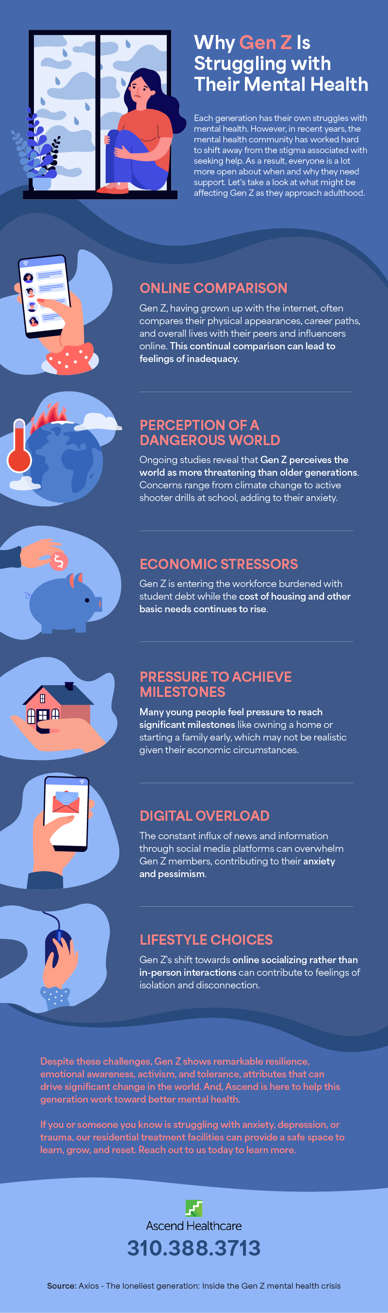 The image is an infographic titled 'Why Gen Z Is Struggling with Their Mental Health.' It features a person sitting by a window, looking contemplative. The infographic discusses various factors affecting Gen Z's mental health, including online comparison, perception of a dangerous world, economic stressors, pressure to achieve milestones, digital overload, and lifestyle choices. Each section is accompanied by an illustration, such as a smartphone, globe, piggy bank, house, and social media icons. The infographic highlights Gen Z's resilience and offers support through Ascend Healthcare, providing contact information at the bottom.