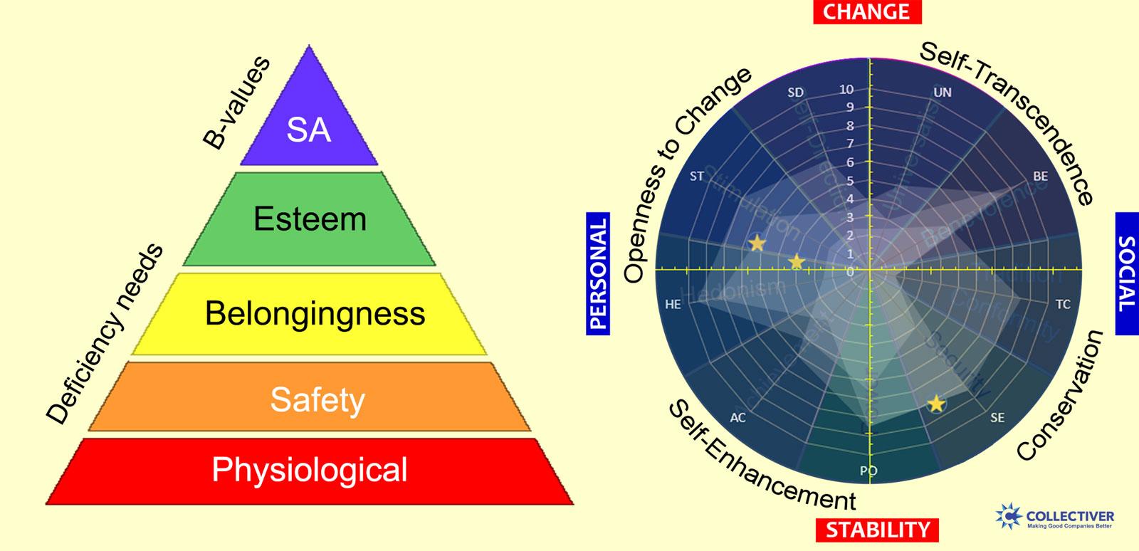 The image features two main components. On the left, there is a pyramid representing Maslow's hierarchy of needs. The pyramid is divided into five colored sections, each labeled with a different need: 'Physiological' in red, 'Safety' in orange, 'Belongingness' in yellow, 'Esteem' in green, and 'SA' (Self-Actualization) in purple. The left side of the pyramid is labeled 'Deficiency needs' and the right side 'B-values'. On the right, there is a circular diagram with axes labeled 'Openness to Change', 'Self-Transcendence', 'Conservation', and 'Self-Enhancement'. The diagram is divided into sections with labels such as 'PERSONAL', 'SOCIAL', 'CHANGE', and 'STABILITY'. The background is light yellow, and there is a logo at the bottom right corner with the text 'COLLECTIVER Making Good Companies Better'.