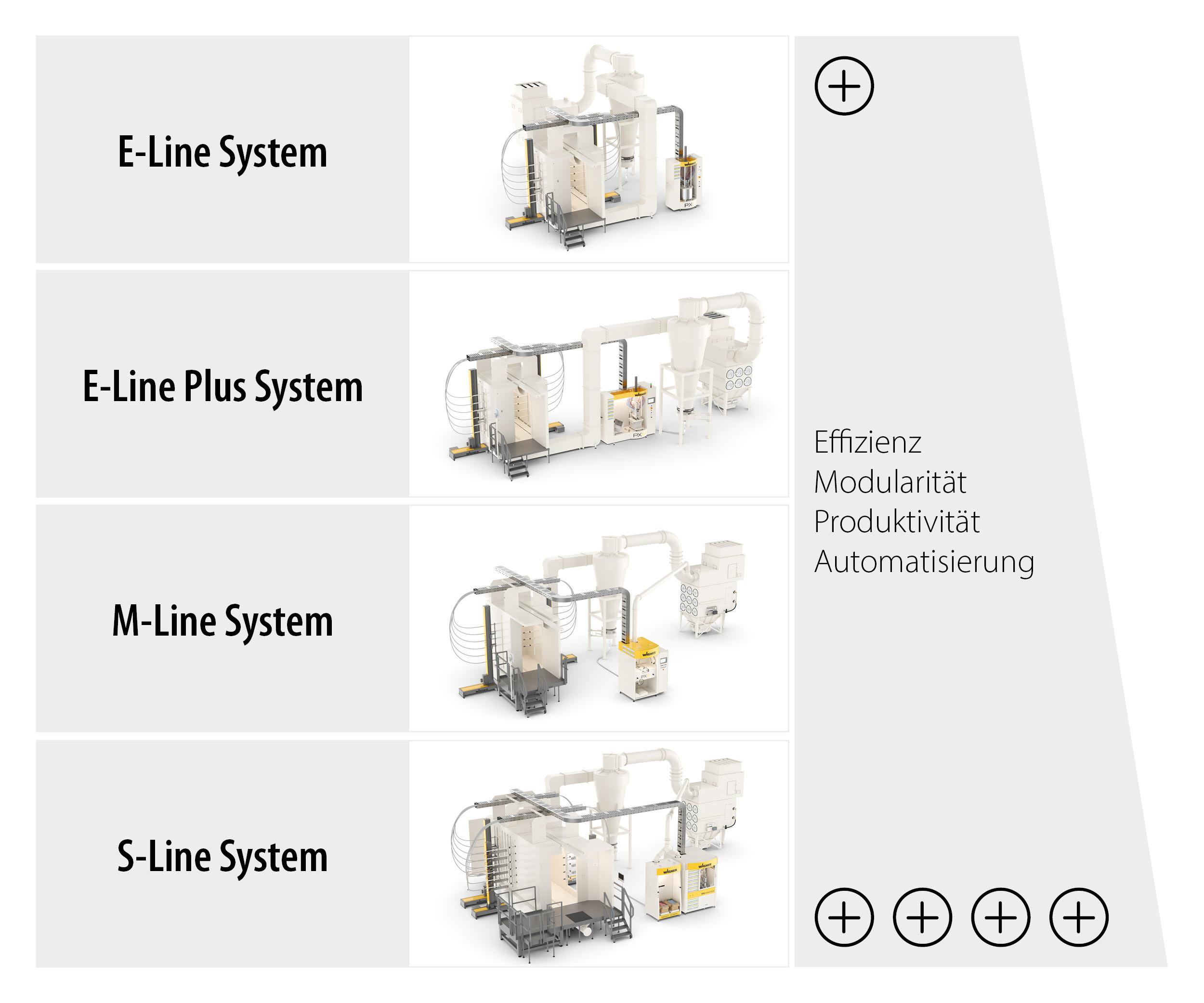 Das Bild zeigt eine Übersicht von vier verschiedenen Systemen für automatische Pulverbeschichtungsanlagen. Jedes System ist in einer separaten Zeile dargestellt. Links steht der Name des Systems: 'E-Line System', 'E-Line Plus System', 'M-Line System' und 'S-Line System'. Rechts neben jedem Namen ist eine grafische Darstellung der jeweiligen Anlage zu sehen. Auf der rechten Seite des Bildes sind die Begriffe 'Effizienz', 'Modularität', 'Produktivität' und 'Automatisierung' aufgelistet. Unten rechts befinden sich vier Plus-Symbole in einer Reihe.