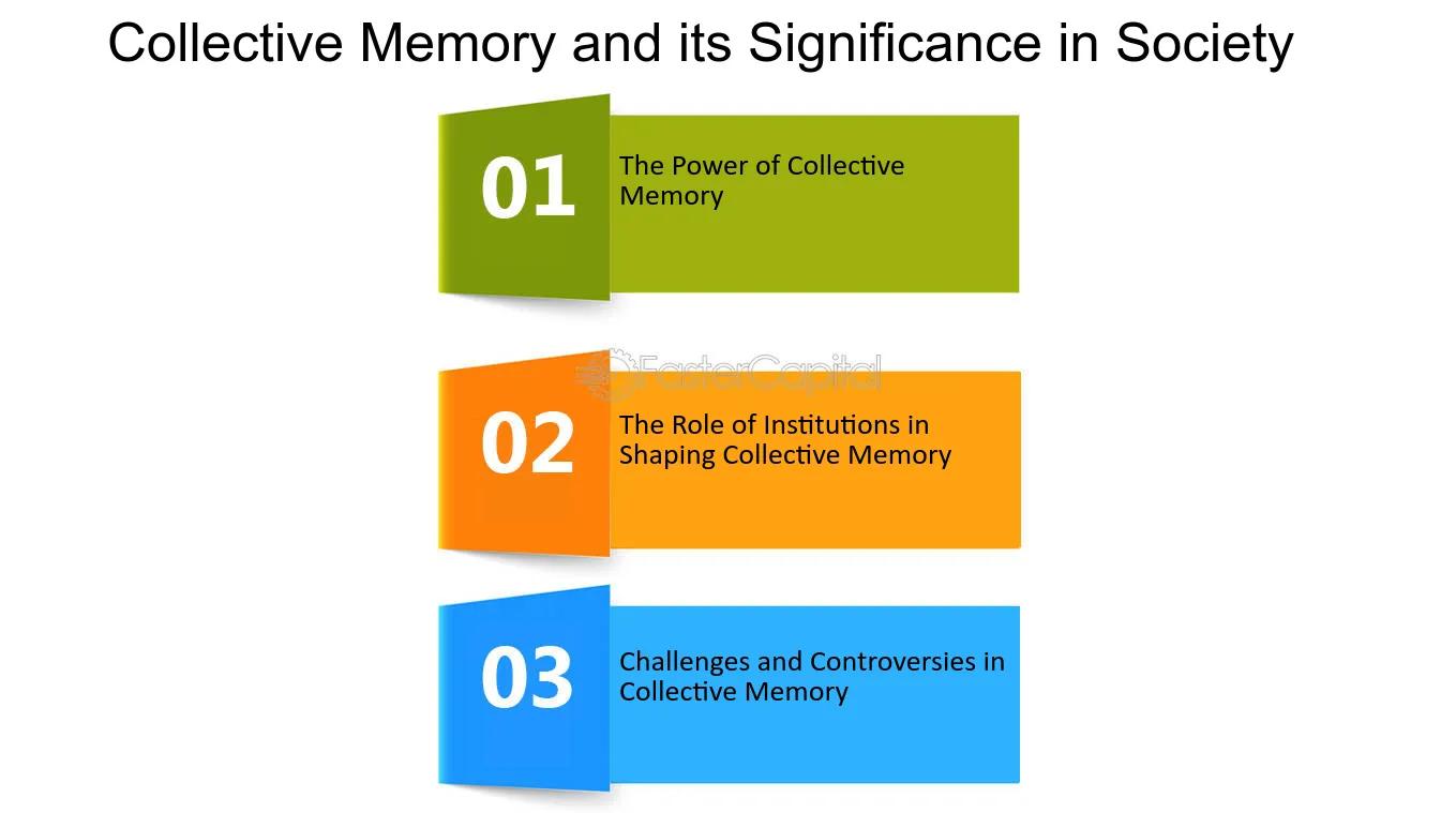 The image is an infographic titled 'Collective Memory and its Significance in Society.' It features three numbered sections, each with a different color and topic. The first section, in green, is labeled '01' and titled 'The Power of Collective Memory.' The second section, in orange, is labeled '02' and titled 'The Role of Institutions in Shaping Collective Memory.' The third section, in blue, is labeled '03' and titled 'Challenges and Controversies in Collective Memory.' The design uses bold colors and a clean layout to convey the information effectively.