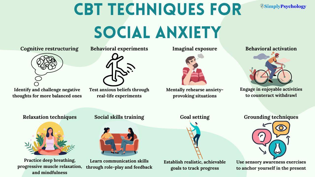 The image is an infographic titled 'CBT Techniques for Social Anxiety' from Simply Psychology. It outlines various cognitive behavioral therapy techniques to help manage social anxiety. The techniques include: Cognitive restructuring, which involves identifying and challenging negative thoughts; Behavioral experiments, which test anxious beliefs through real-life experiments; Imaginal exposure, which involves mentally rehearsing anxiety-provoking situations; Behavioral activation, which encourages engaging in enjoyable activities to counteract withdrawal. Other techniques include Relaxation techniques, such as deep breathing and mindfulness; Social skills training, which involves learning communication skills through role-play; Goal setting, which focuses on establishing realistic goals; and Grounding techniques, which use sensory awareness exercises to anchor oneself in the present. The image includes illustrations representing each technique.