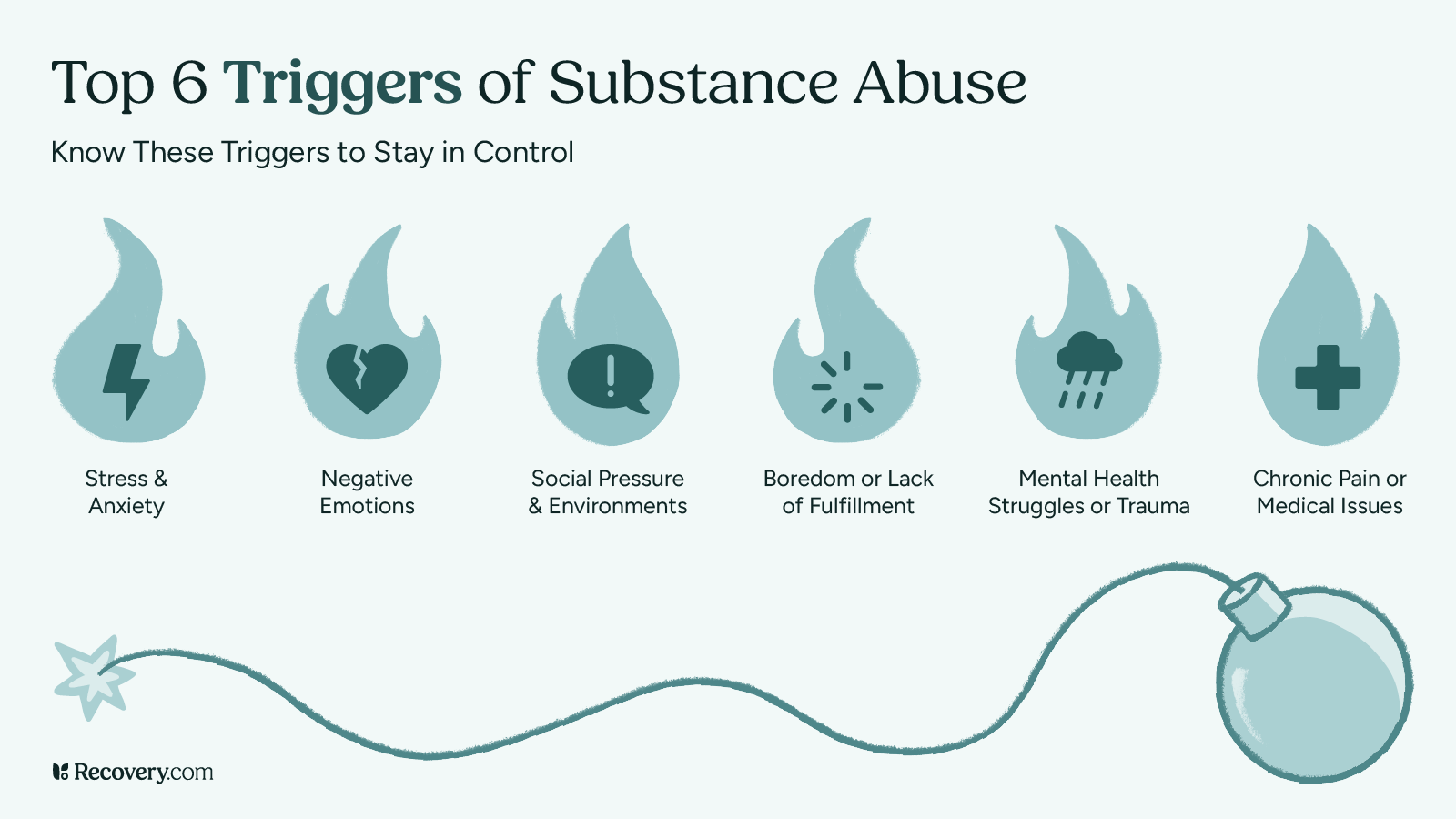 The image is an infographic titled 'Top 6 Triggers of Substance Abuse' with a subtitle 'Know These Triggers to Stay in Control.' It features six icons shaped like flames, each representing a different trigger. The triggers are: 'Stress & Anxiety' with a lightning bolt icon, 'Negative Emotions' with a broken heart icon, 'Social Pressure & Environments' with an exclamation mark icon, 'Boredom or Lack of Fulfillment' with a clock icon, 'Mental Health Struggles or Trauma' with a rain cloud icon, and 'Chronic Pain or Medical Issues' with a medical cross icon.