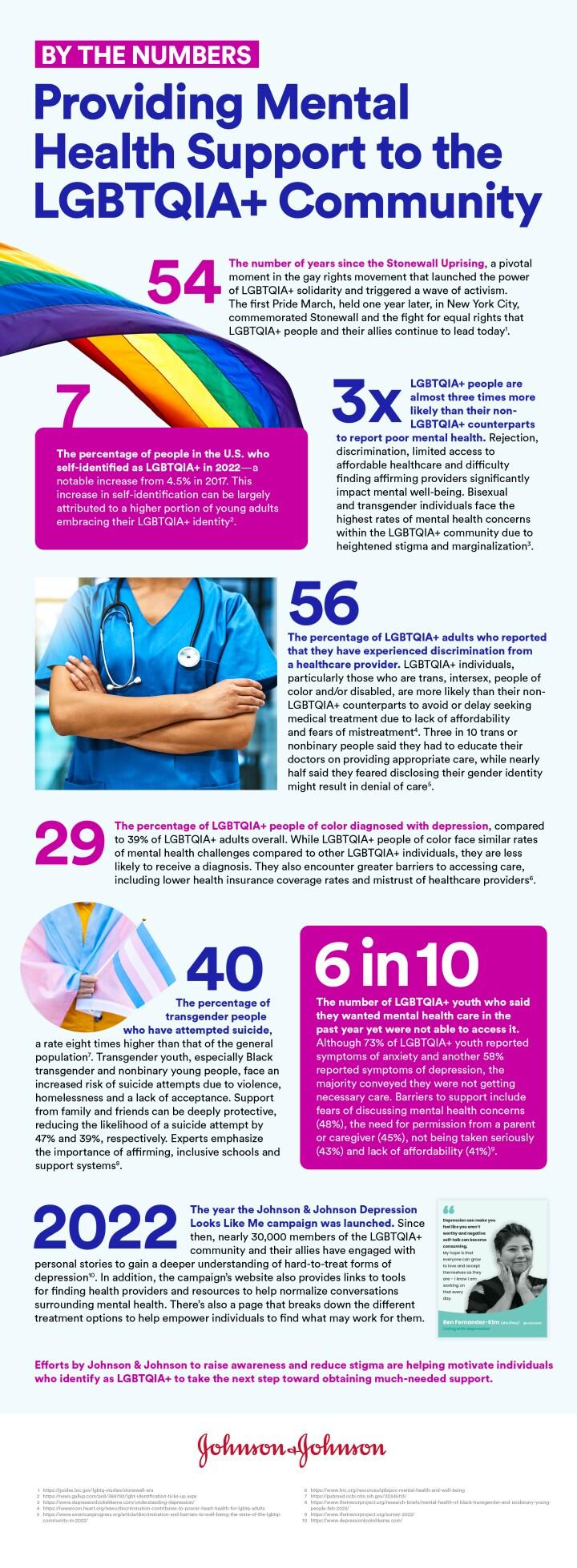 The image is an infographic titled 'Providing Mental Health Support to the LGBTQIA+ Community.' It features various statistics and information related to mental health support for the LGBTQIA+ community. Key points include: 54 years since the Stonewall Uprising, 7% of people in the U.S. self-identified as LGBTQIA+ in 2022, LGBTQIA+ individuals are three times more likely to report poor mental health, and 56% have experienced discrimination from healthcare providers. The infographic also highlights that 29% of LGBTQIA+ people of color are diagnosed with depression, 40% of transgender people have attempted suicide, and 6 in 10 LGBTQIA+ youth wanted mental health care but were unable to access it. The year 2022 is noted for the launch of the Johnson & Johnson Depression Looks Like Me campaign. The infographic is visually colorful, incorporating rainbow imagery and photographs of healthcare professionals.