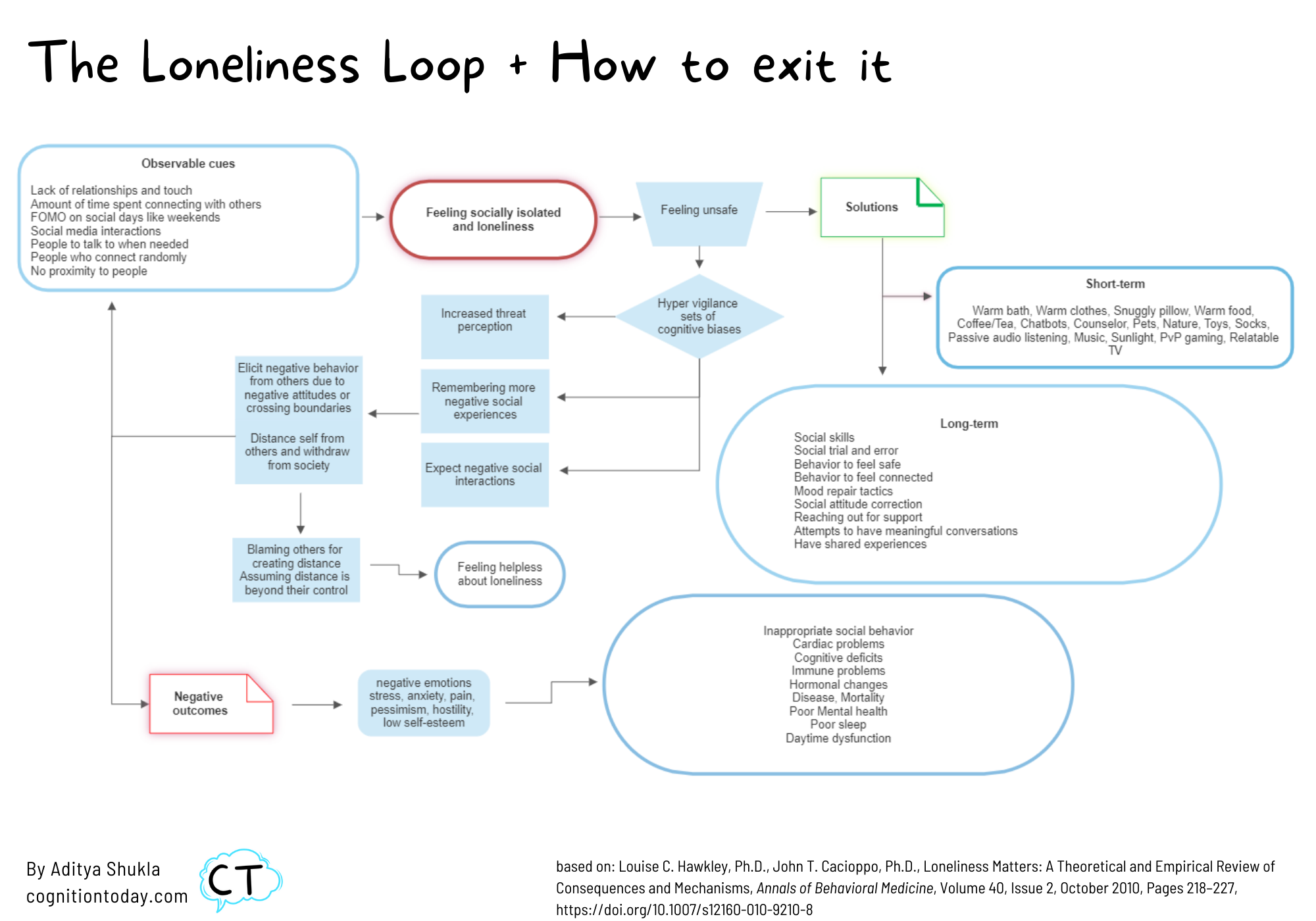 The image is an infographic titled 'The Loneliness Loop + How to exit it.' It visually represents the cycle of loneliness and potential solutions. The flowchart begins with 'Observable cues' such as lack of relationships, FOMO, and social media interactions, leading to 'Feeling socially isolated and loneliness.' This progresses to 'Feeling unsafe,' which triggers 'Hyper vigilance sets of cognitive biases.' The cycle includes 'Increased threat perception,' 'Remembering more negative social experiences,' and 'Expect negative social interactions.' These lead to 'Feeling helpless about loneliness' and 'Negative outcomes' like stress and low self-esteem. Solutions are divided into 'Short-term' and 'Long-term' strategies, including activities like taking a warm bath, improving social skills, and reaching out for support.