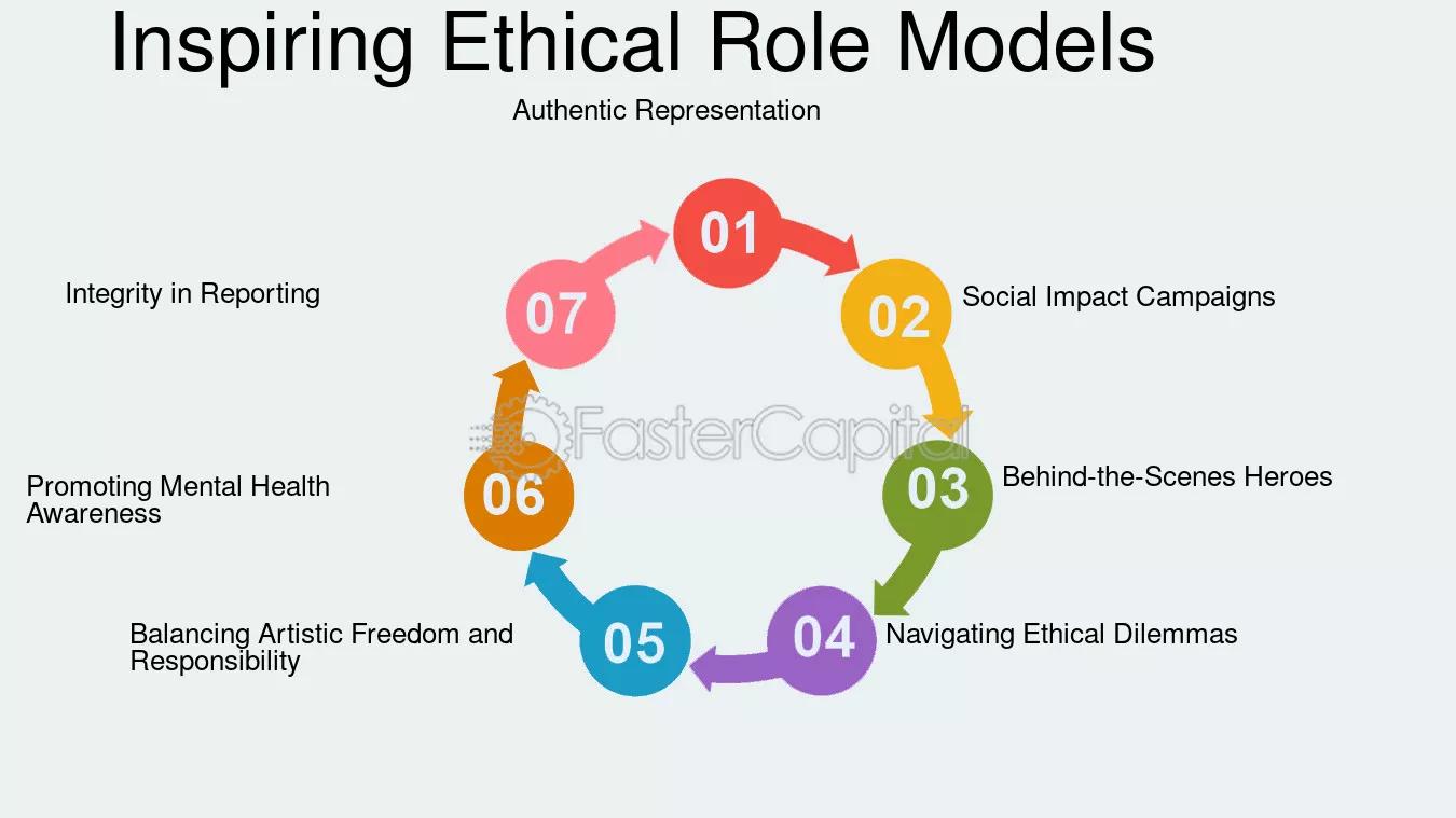 The image is an infographic titled 'Inspiring Ethical Role Models' with the subtitle 'Authentic Representation'. It features a circular diagram with seven numbered sections, each in a different color. The sections are labeled with various ethical themes: 01 - Social Impact Campaigns, 02 - Behind-the-Scenes Heroes, 03 - Navigating Ethical Dilemmas, 04 - Balancing Artistic Freedom and Responsibility, 05 - Promoting Mental Health Awareness, 06 - Integrity in Reporting, and 07 - Authentic Representation. The design is colorful and visually organized to convey the importance of ethical role models in different areas.