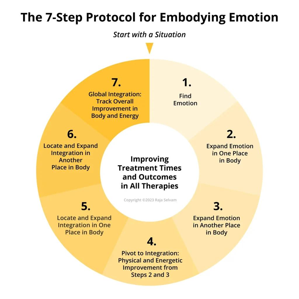 The image is an infographic titled 'The 7-Step Protocol for Embodying Emotion.' It features a circular diagram divided into seven segments, each representing a step in the protocol. The steps are as follows: 1. Find Emotion, 2. Expand Emotion in One Place in Body, 3. Expand Emotion in Another Place in Body, 4. Pivot to Integration: Physical and Energetic Improvement from Steps 2 and 3, 5. Locate and Expand Integration in One Place in Body, 6. Locate and Expand Integration in Another Place in Body, 7. Global Integration: Track Overall Improvement in Body and Energy. The center of the circle contains the text 'Improving Treatment Times and Outcomes in All Therapies.' The diagram is designed with a gradient of yellow shades, and the text is in black.