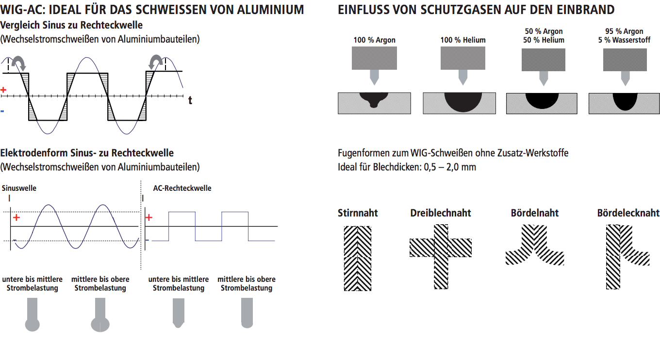 Das Bild zeigt eine technische Darstellung zum Thema WIG-Schweißen von Aluminium. Links oben ist eine Grafik mit der Überschrift 'WIG-AC: IDEAL FÜR DAS SCHWEISSEN VON ALUMINIUM', die den Vergleich zwischen Sinus- und Rechteckwelle beim Wechselstromschweißen von Aluminiumbauteilen darstellt. Darunter befindet sich eine weitere Grafik mit der Überschrift 'Elektrodenform Sinus- zu Rechteckwelle', die die Strombelastung bei verschiedenen Wellenformen zeigt. Rechts oben wird der 'EINFLUSS VON SCHUTZGASEN AUF DEN EINBRAND' mit verschiedenen Gaszusammensetzungen (100 % Helium, 50 % Argon 50 % Helium, 95 % Argon 5 % Wasserstoff) dargestellt. Unten rechts sind verschiedene Fugenformen für das WIG-Schweißen ohne Zusatz-Werkstoffe abgebildet, ideal für Blechdicken von 0,5 bis 2,0 mm, mit den Bezeichnungen Stirnnaht, Dreiblechnaht, Bördelnaht und Bördelecknaht.