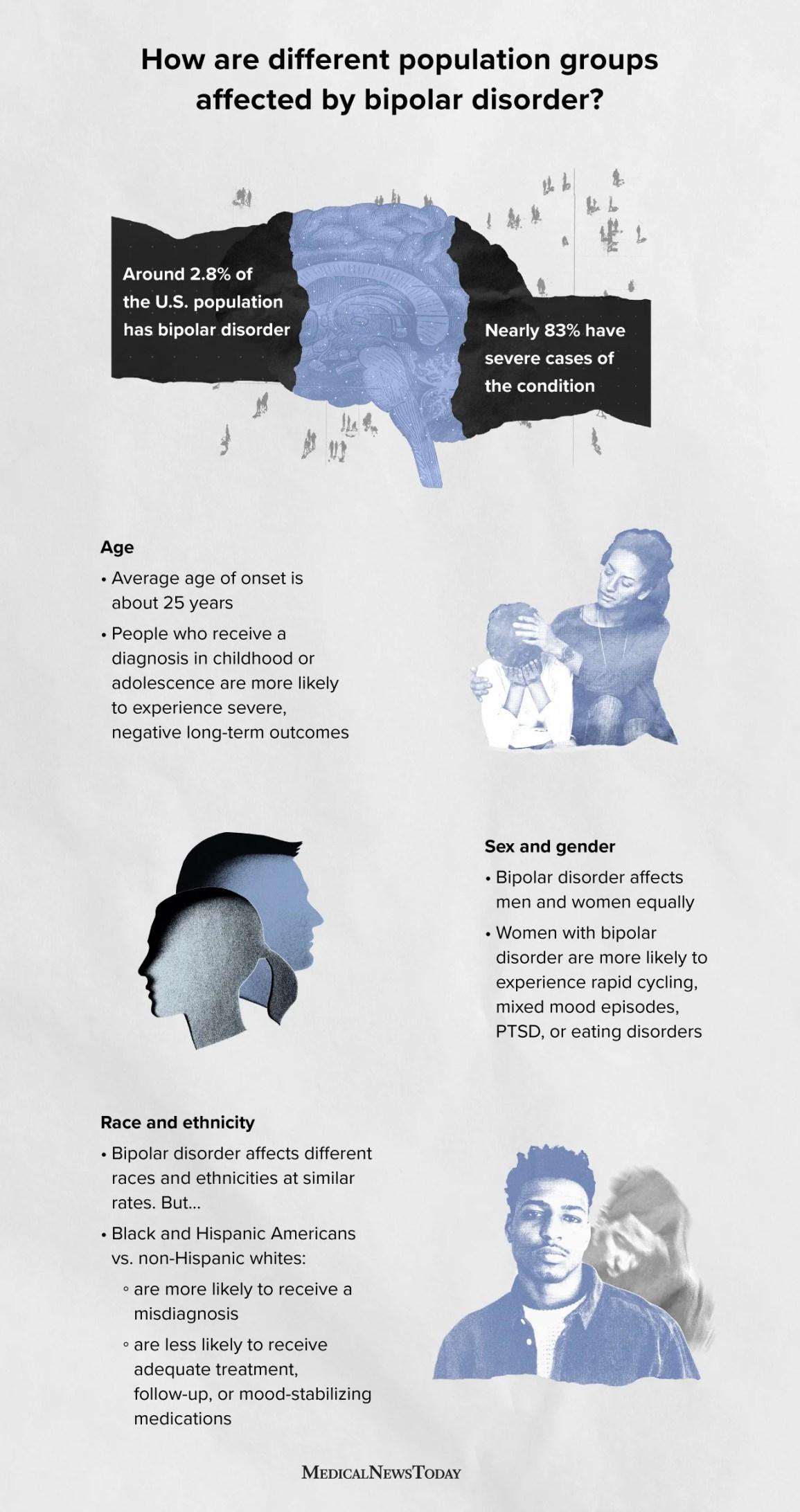 The image is an infographic discussing how different population groups are affected by bipolar disorder. At the top, it states that around 2.8% of the U.S. population has bipolar disorder, with nearly 83% experiencing severe cases. The infographic is divided into sections: 'Age', 'Sex and gender', and 'Race and ethnicity'. Under 'Age', it mentions the average onset age is about 25 years, and those diagnosed in childhood or adolescence may face severe long-term outcomes. 'Sex and gender' notes that bipolar disorder affects men and women equally, but women are more likely to experience rapid cycling, mixed mood episodes, PTSD, or eating disorders. 'Race and ethnicity' highlights that while bipolar disorder affects different races and ethnicities at similar rates, Black and Hispanic Americans are more likely to be misdiagnosed and less likely to receive adequate treatment compared to non-Hispanic whites. The image includes illustrations of people and a brain, with the source credited to Medical News Today.